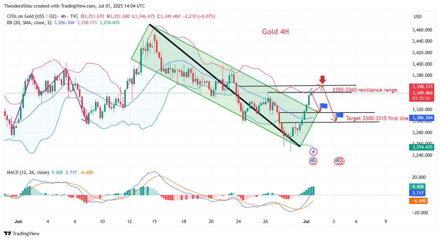 TVC:GOLD Chart Image by TheodoreSilas