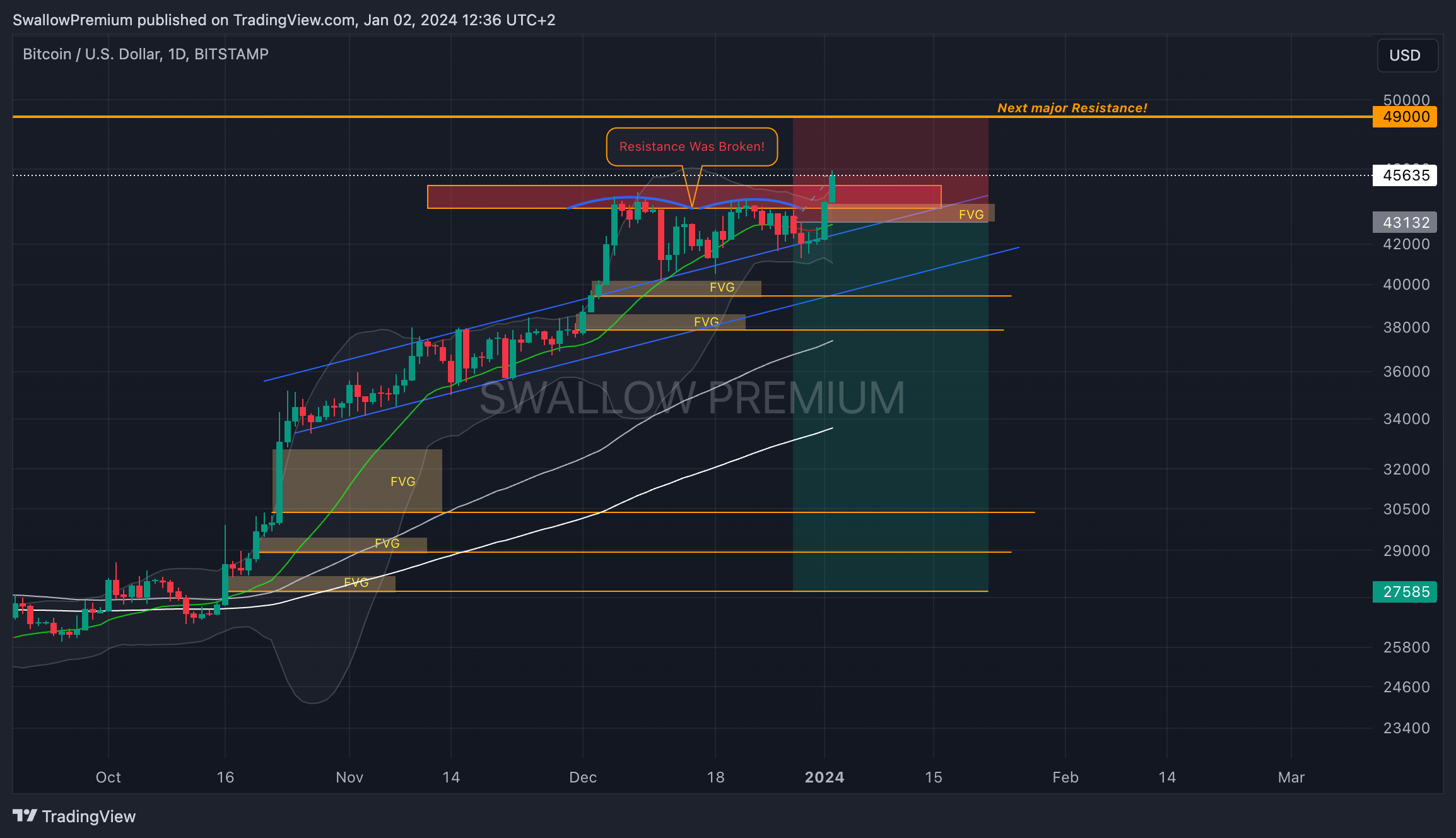 BITSTAMP:BTCUSD ‏תמונת גרף מאת SwallowAcademy