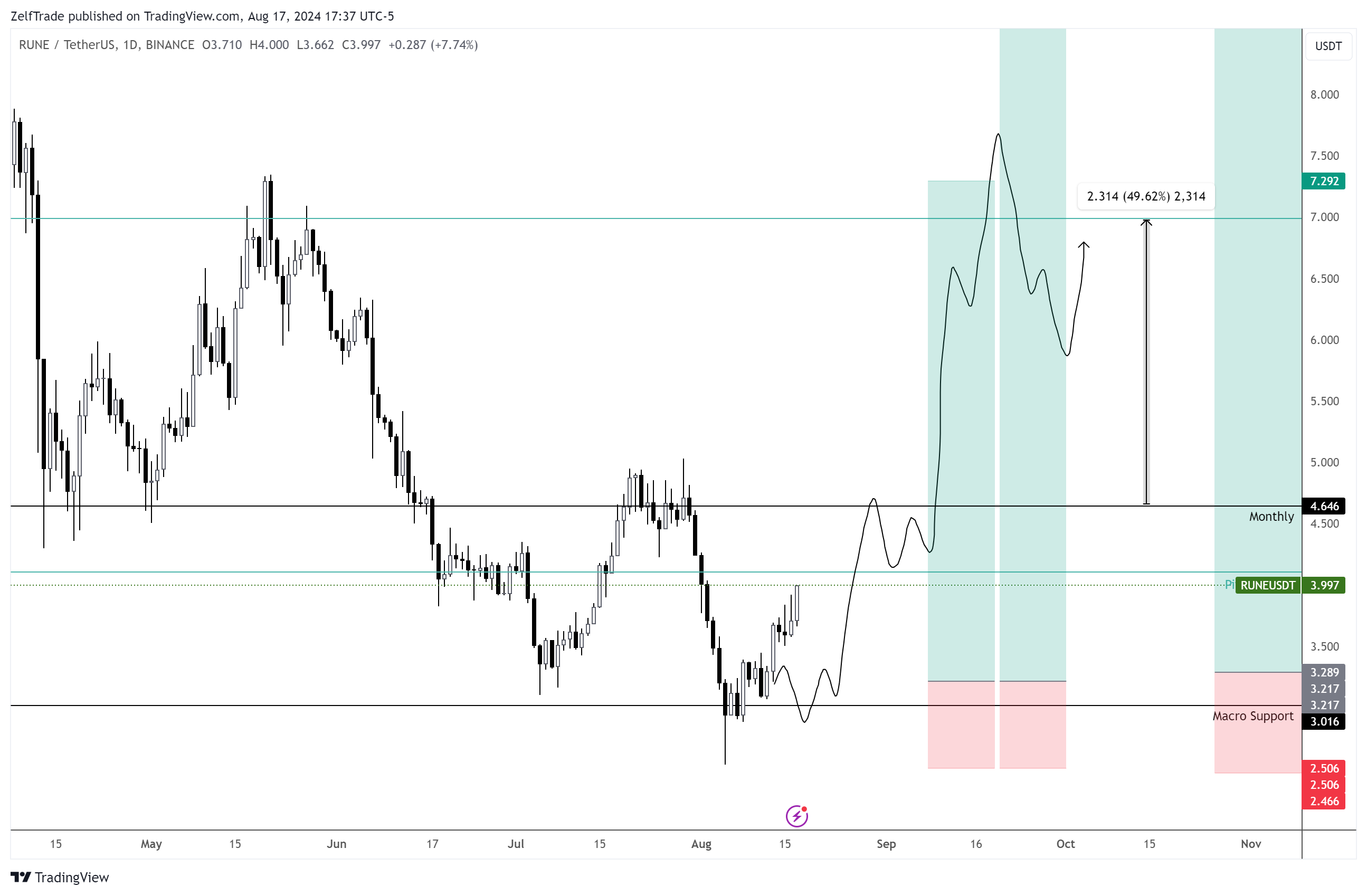 BINANCE:RUNEUSDT Chart Image by ZelfTrade