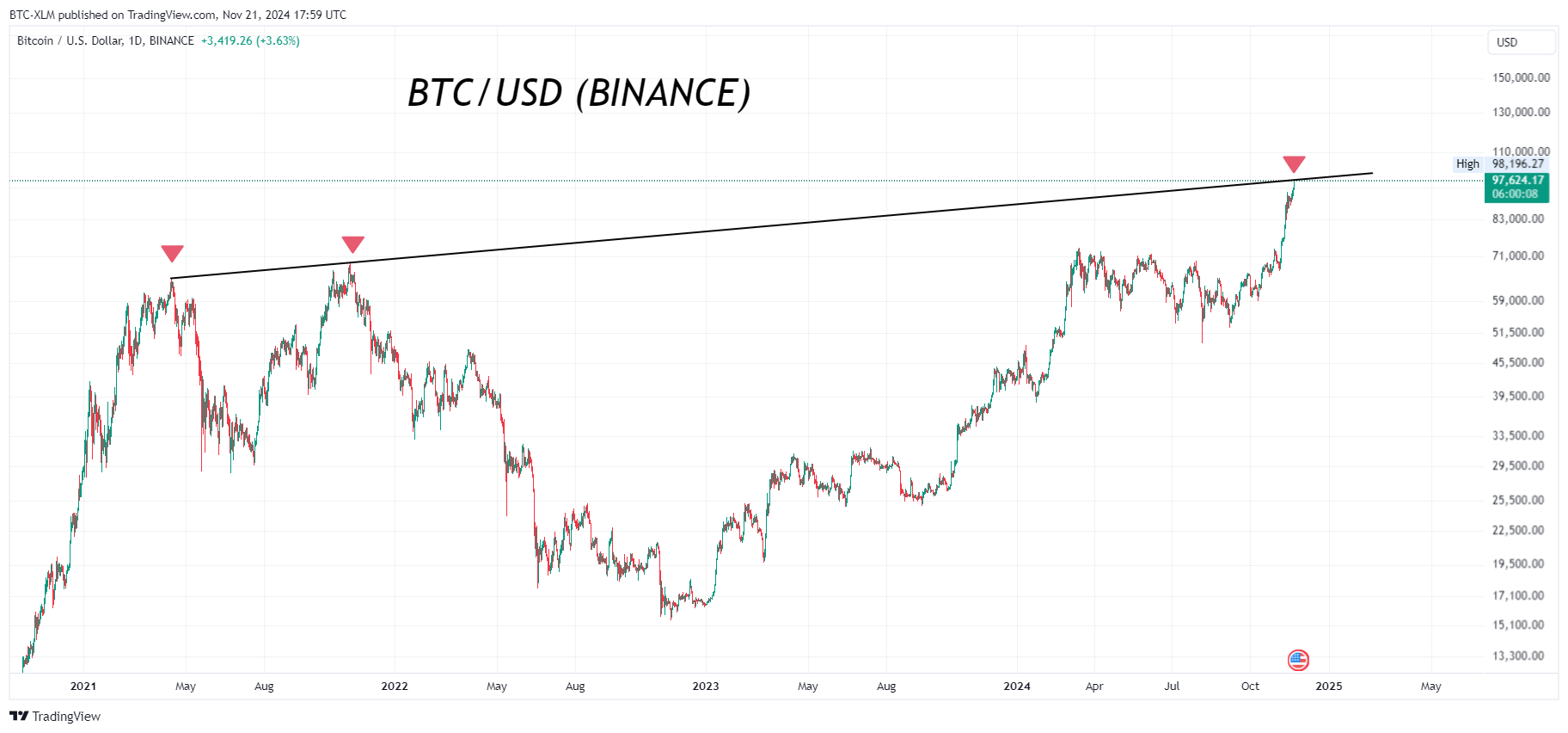BINANCE:BTCUSD 圖表圖片 由 BTC-XLM 提供