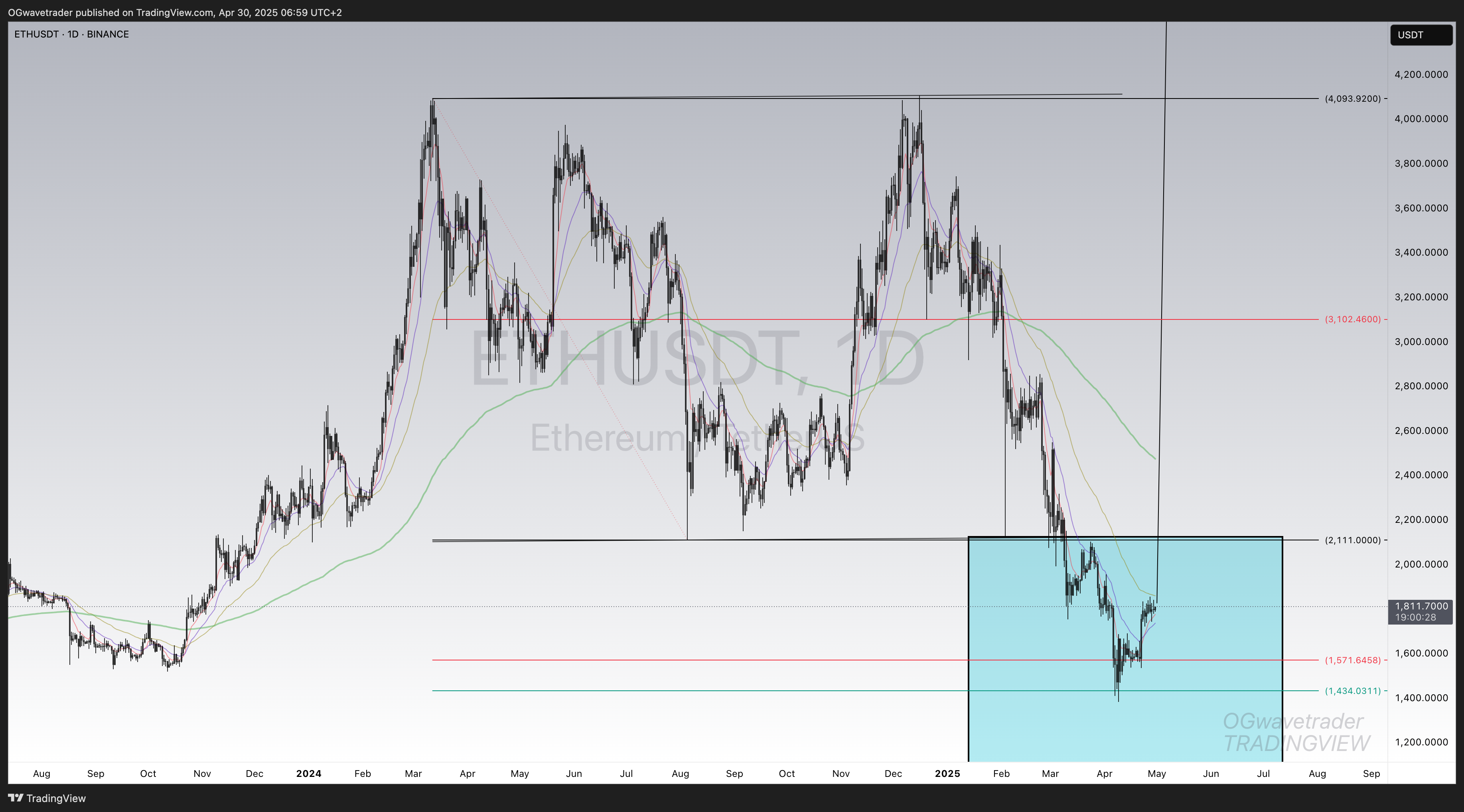 OGwavetrader tarafından BINANCE:ETHUSDT Grafik Görseli