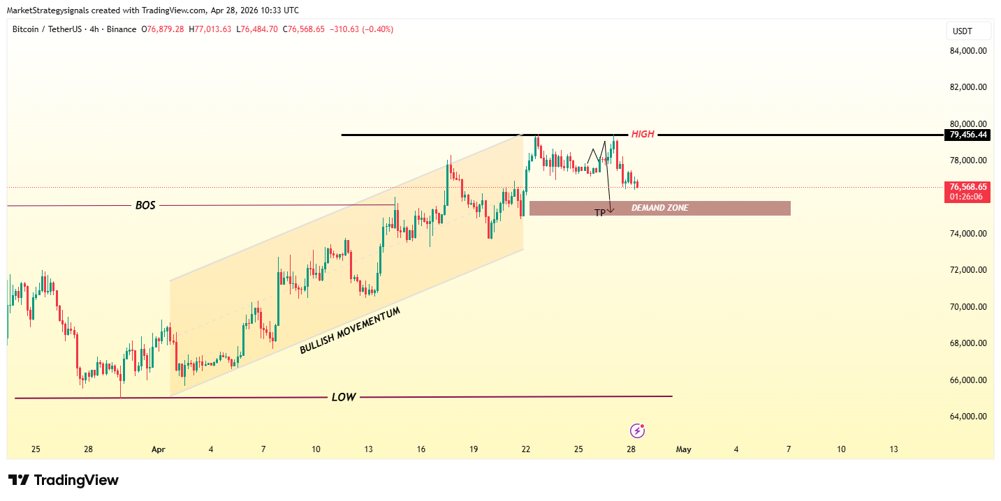 BINANCE:BTCUSDT Chart Image by MarketStrategysignals