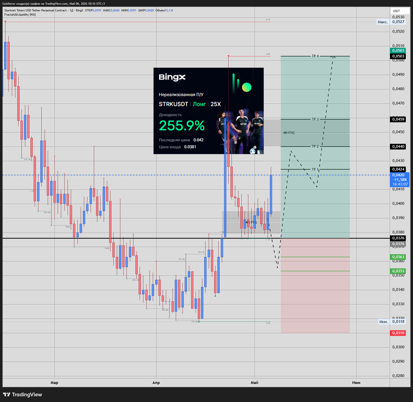BINGX:STRKUSDT.P Chart Image by GTMarketsPRO