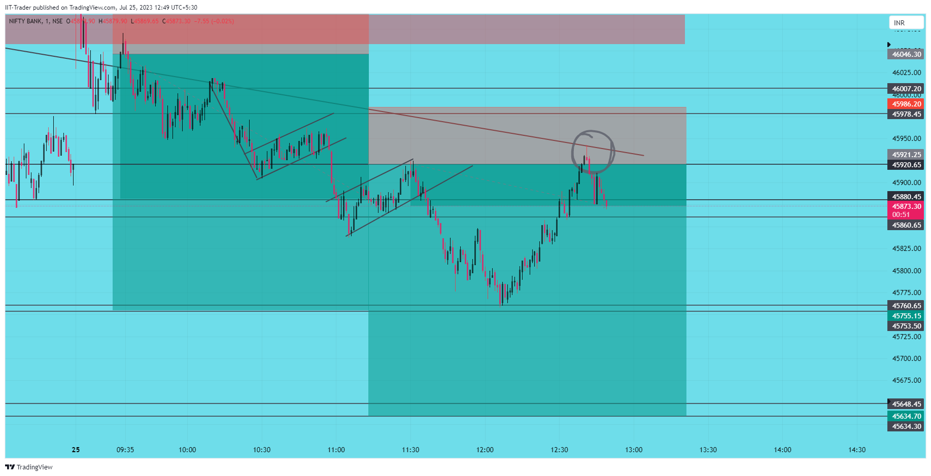 NSE:BANKNIFTY Imagem do gráfico por IIT-Trader