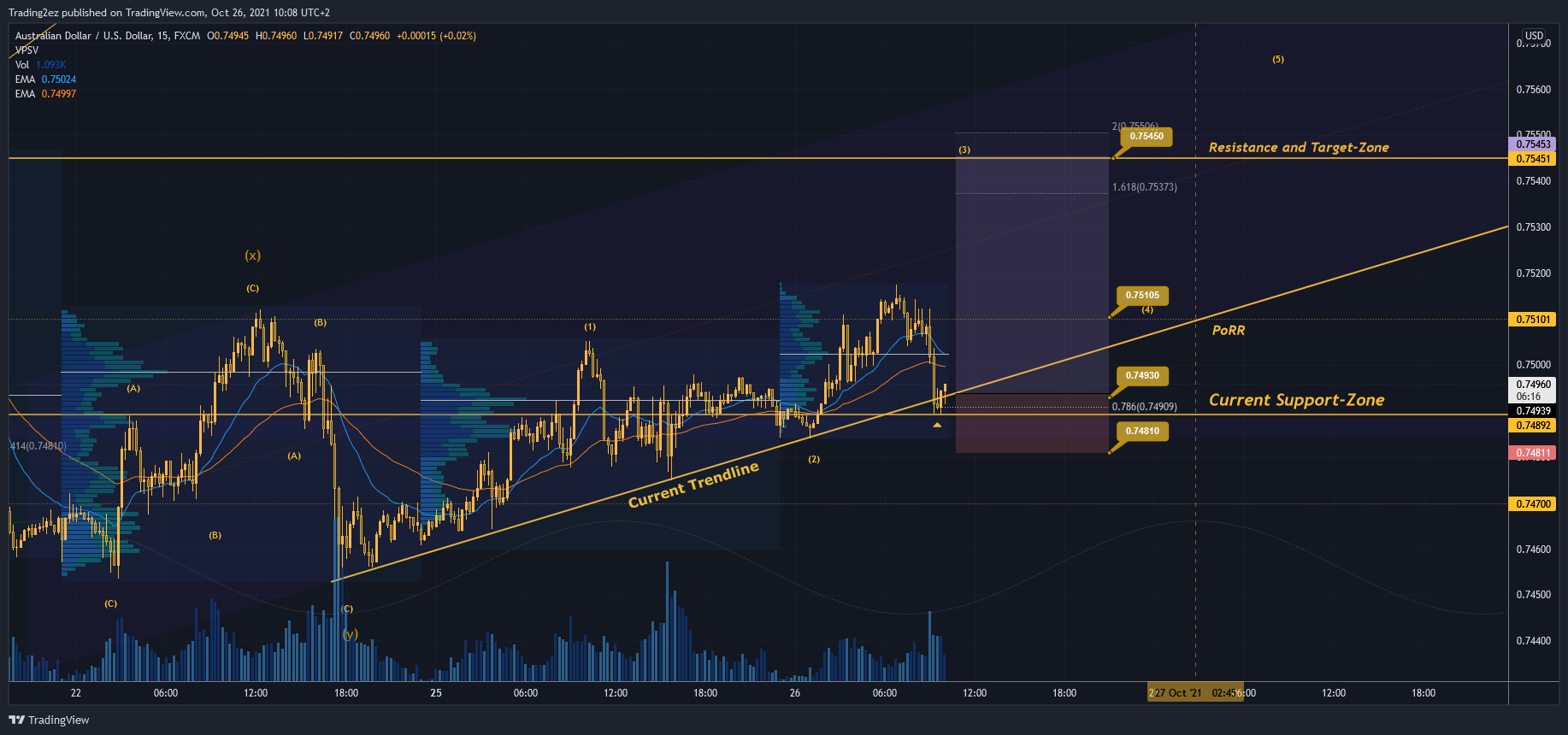 FX:AUDUSD Chart Image by Trading2ez