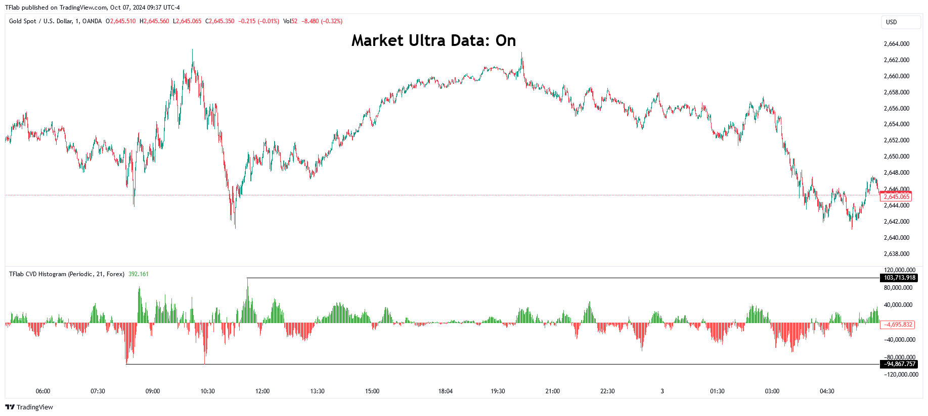 OANDA:XAUUSD ภาพชาร์ต โดย TradingFinder