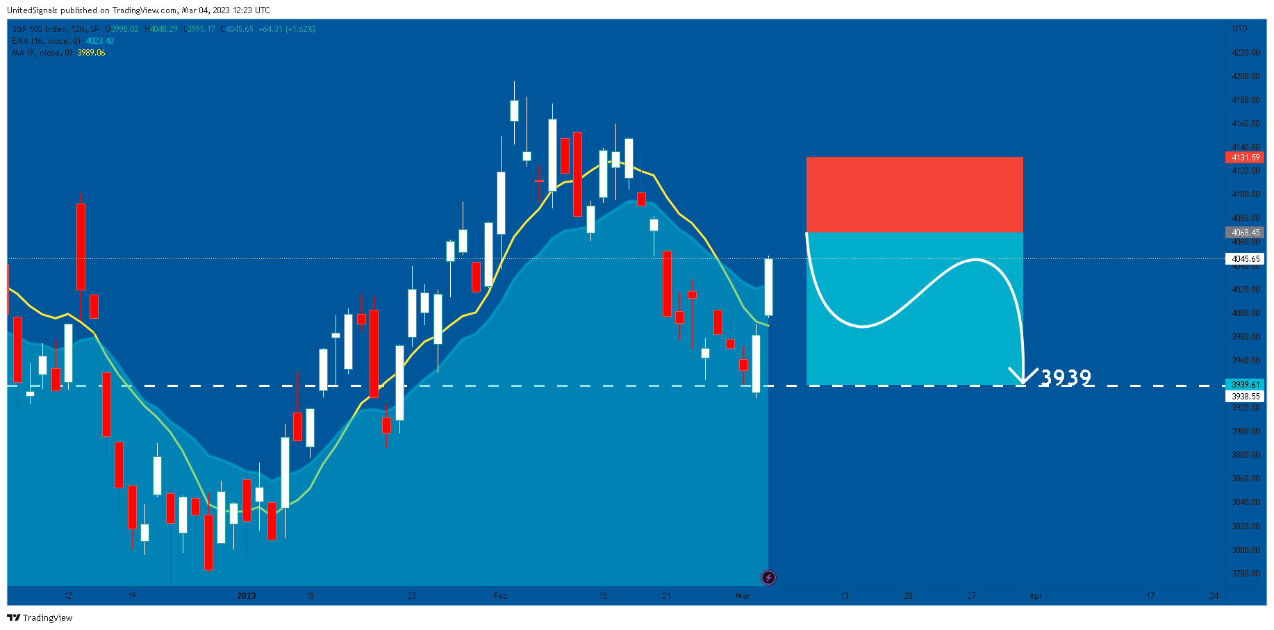 SP:SPX Chart Image by UnitedSignals