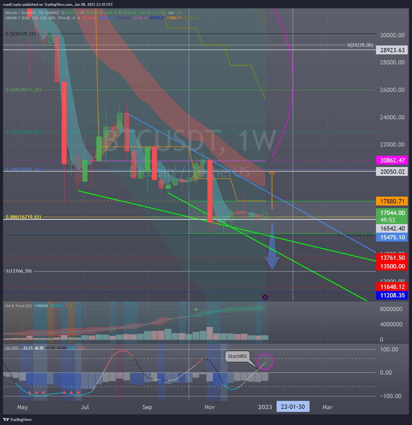 BINANCE:BTCUSDT Ảnh biểu đồ của readCrypto