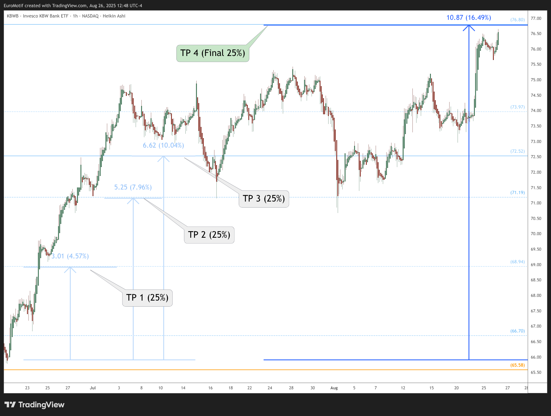 BATS:KBWB Chart Image by EuroMotif