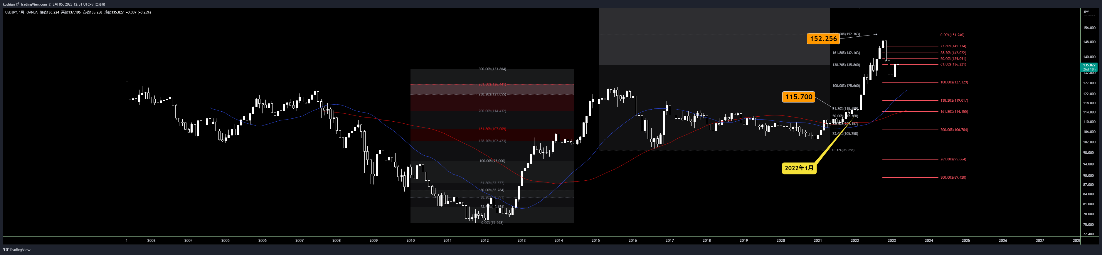 OANDA:USDJPY Chart Image by koshian