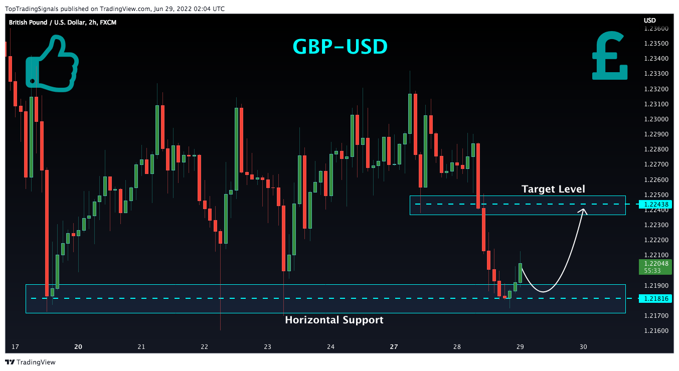 FX:GBPUSD Immagine del grafico by TopTradingSignals