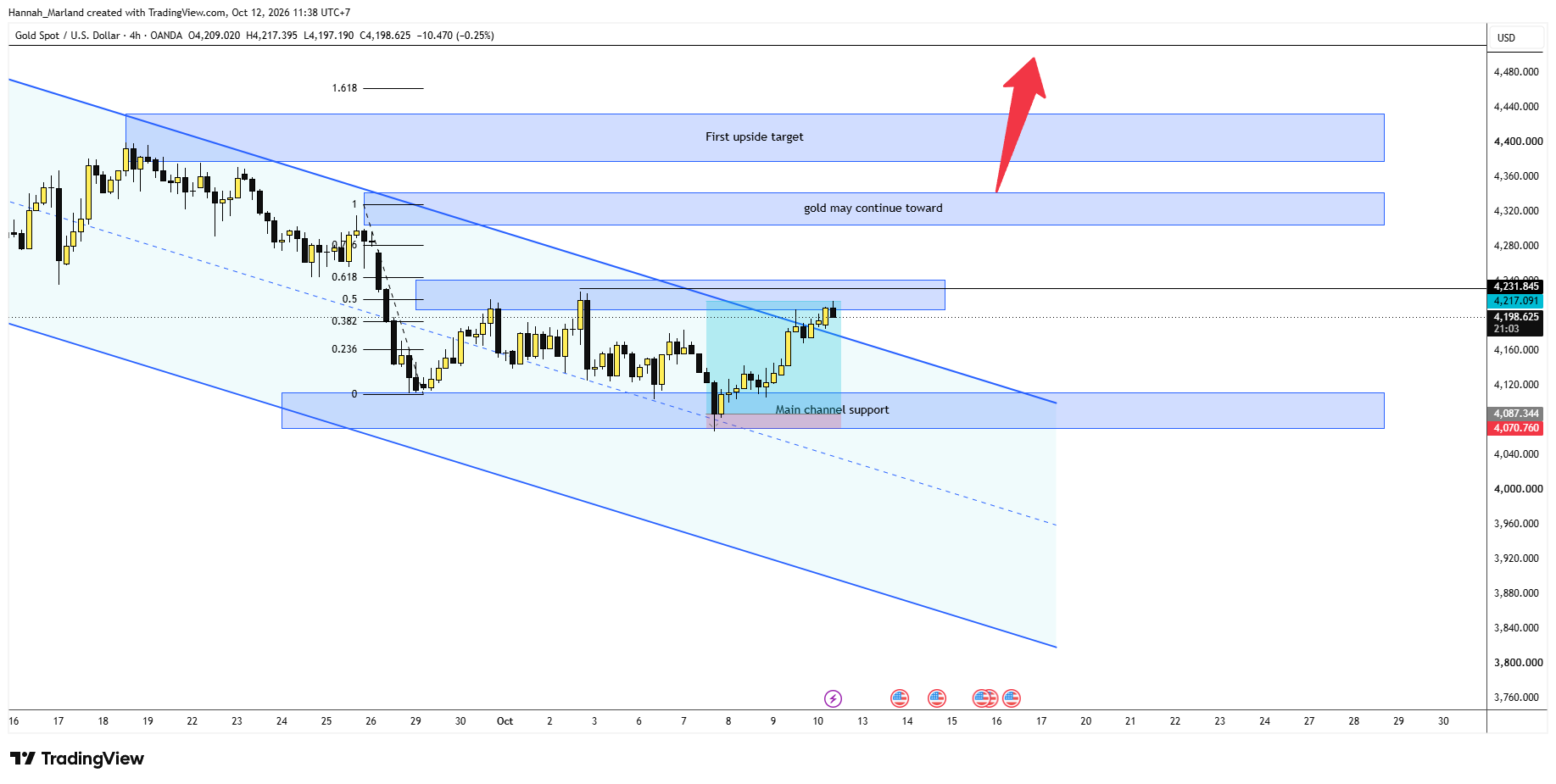 OANDA:XAUUSD Chart Image by Hannah_Marland