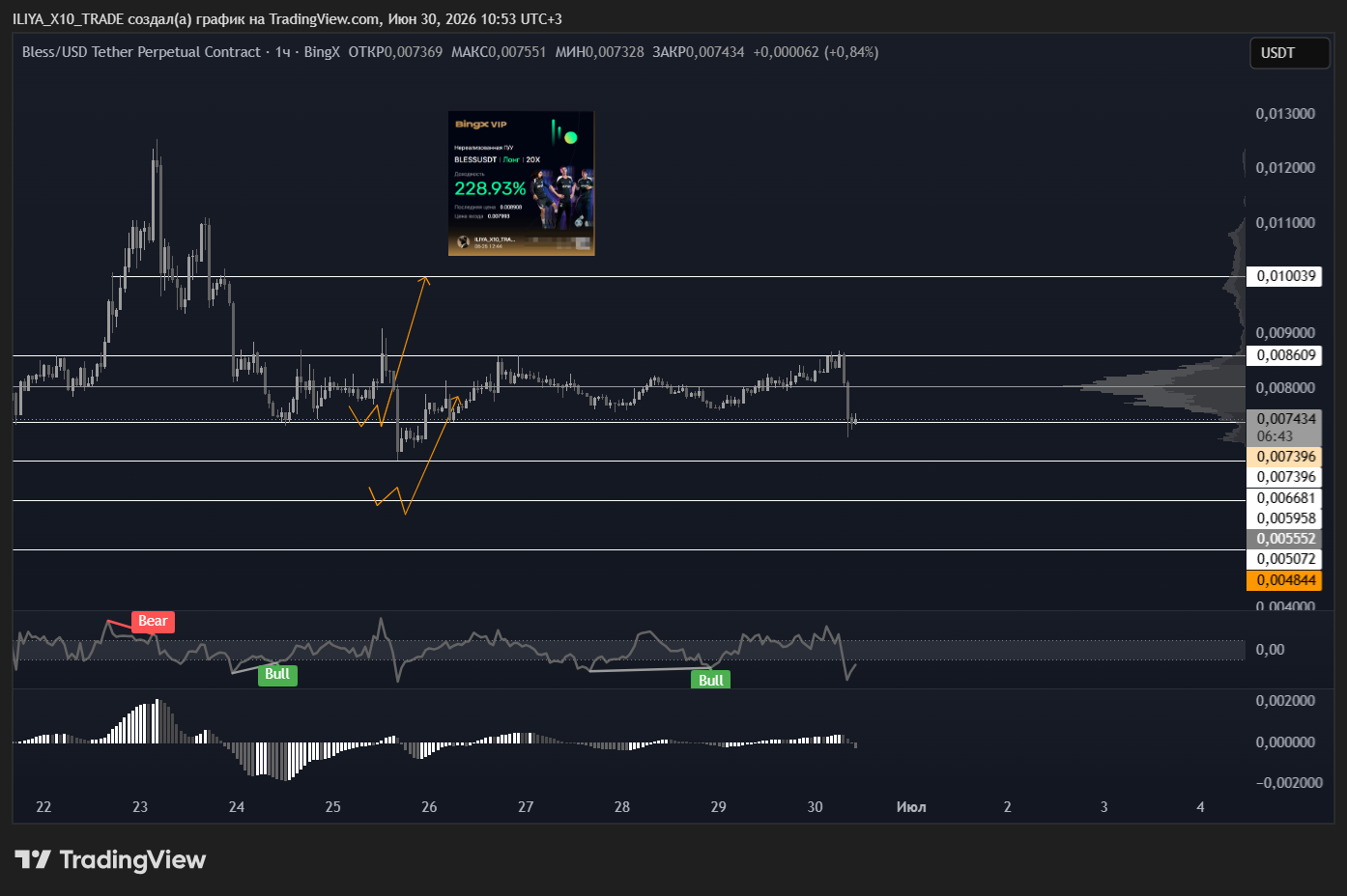 BINGX:BLESSUSDT.P Chart Image by ILIYA_X10_TRADE