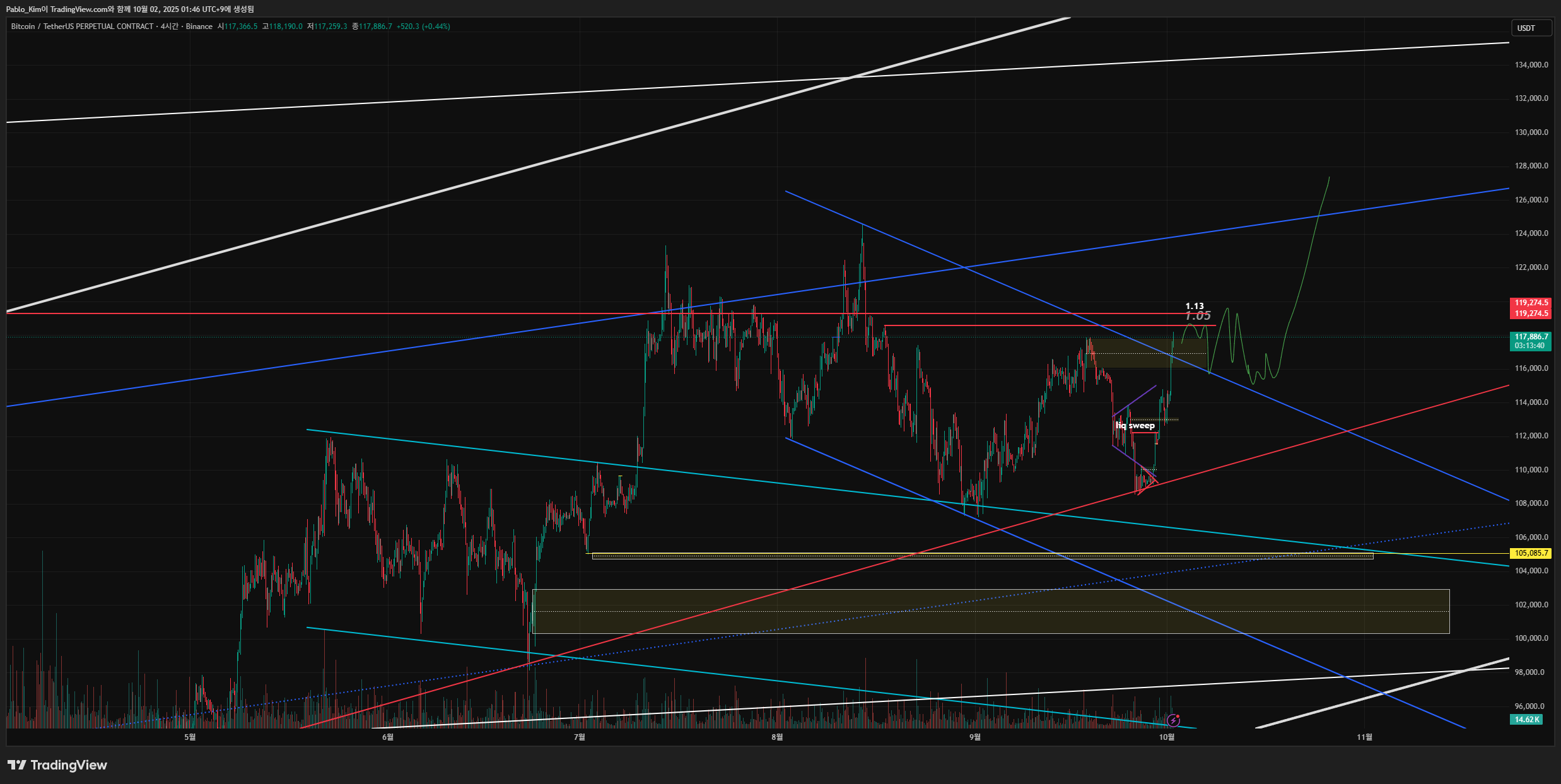BINANCE:BTCUSDT.P Chart Image by Pablo_Kim
