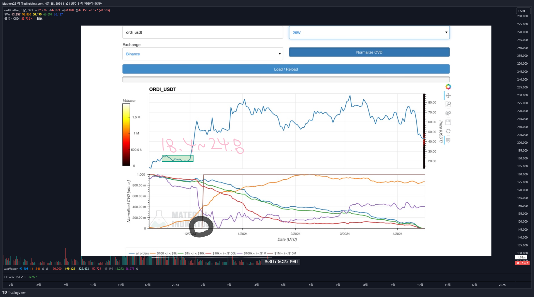 OKX:ORDIUSDT Chart Image by bigshort23