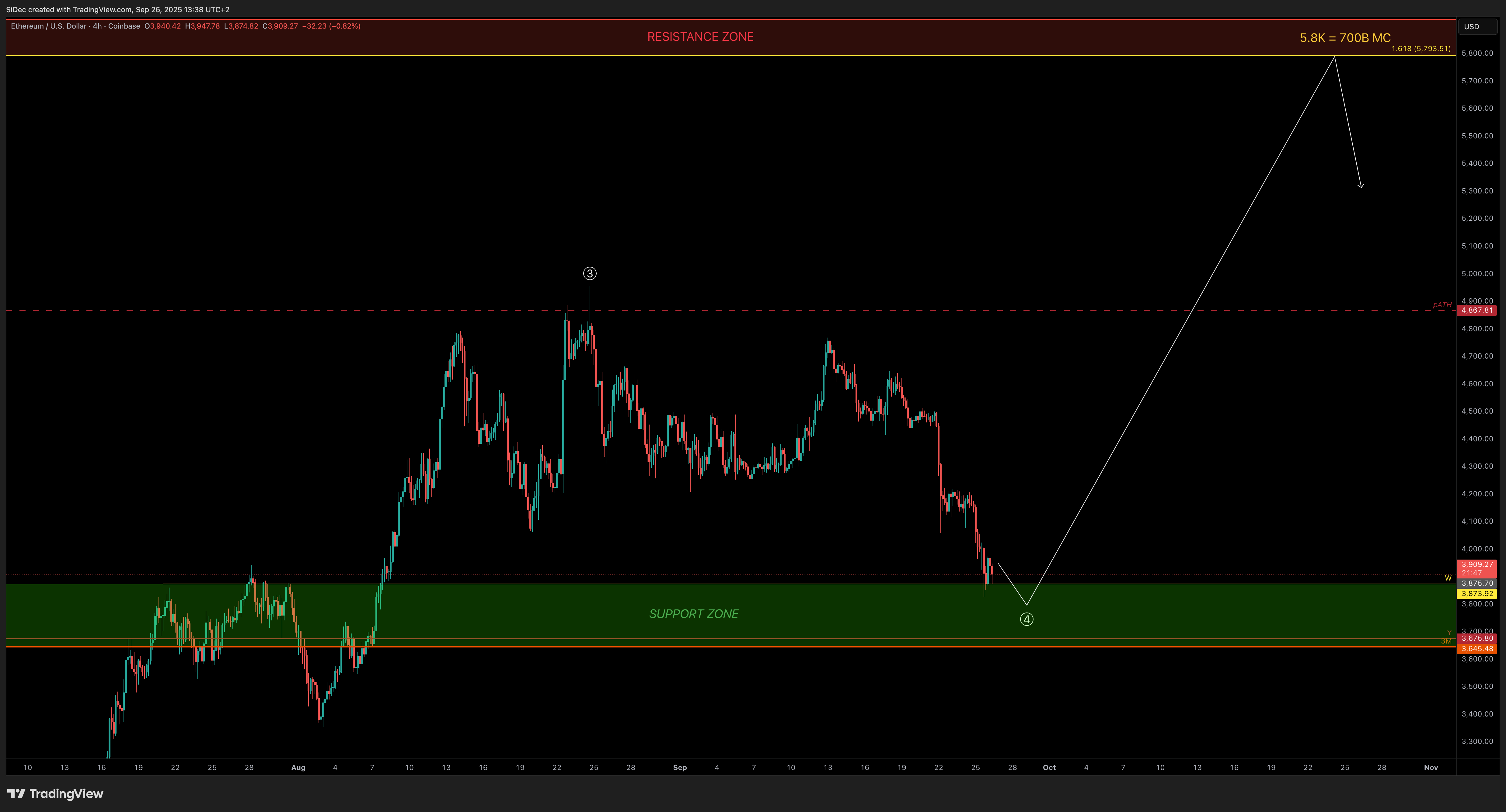 COINBASE:ETHUSD Chart Image by SiDec