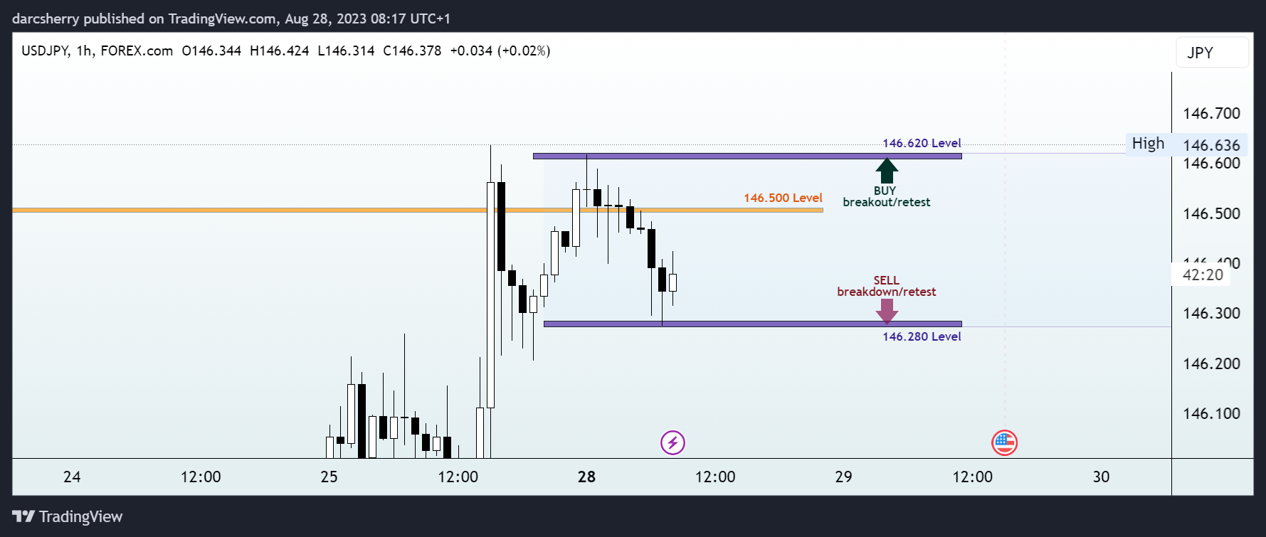 FOREXCOM:USDJPY Chart Image by darcsherry