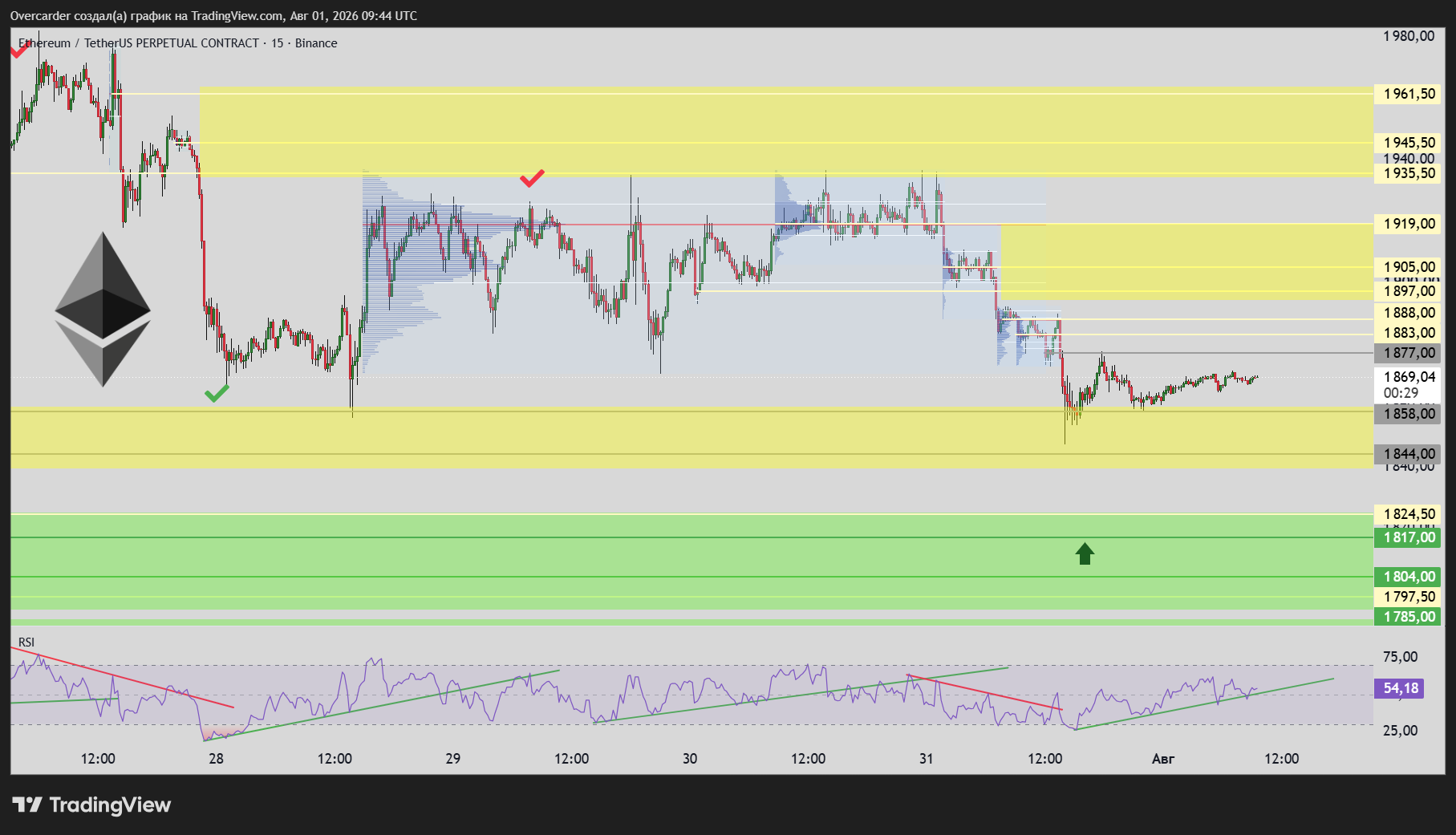 BINANCE:ETHUSDT.P Chart Image by Overcarder