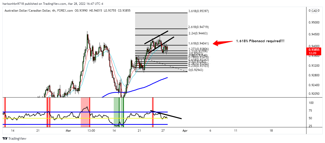 FOREXCOM:AUDCAD Chart Image by harisonhbn9718
