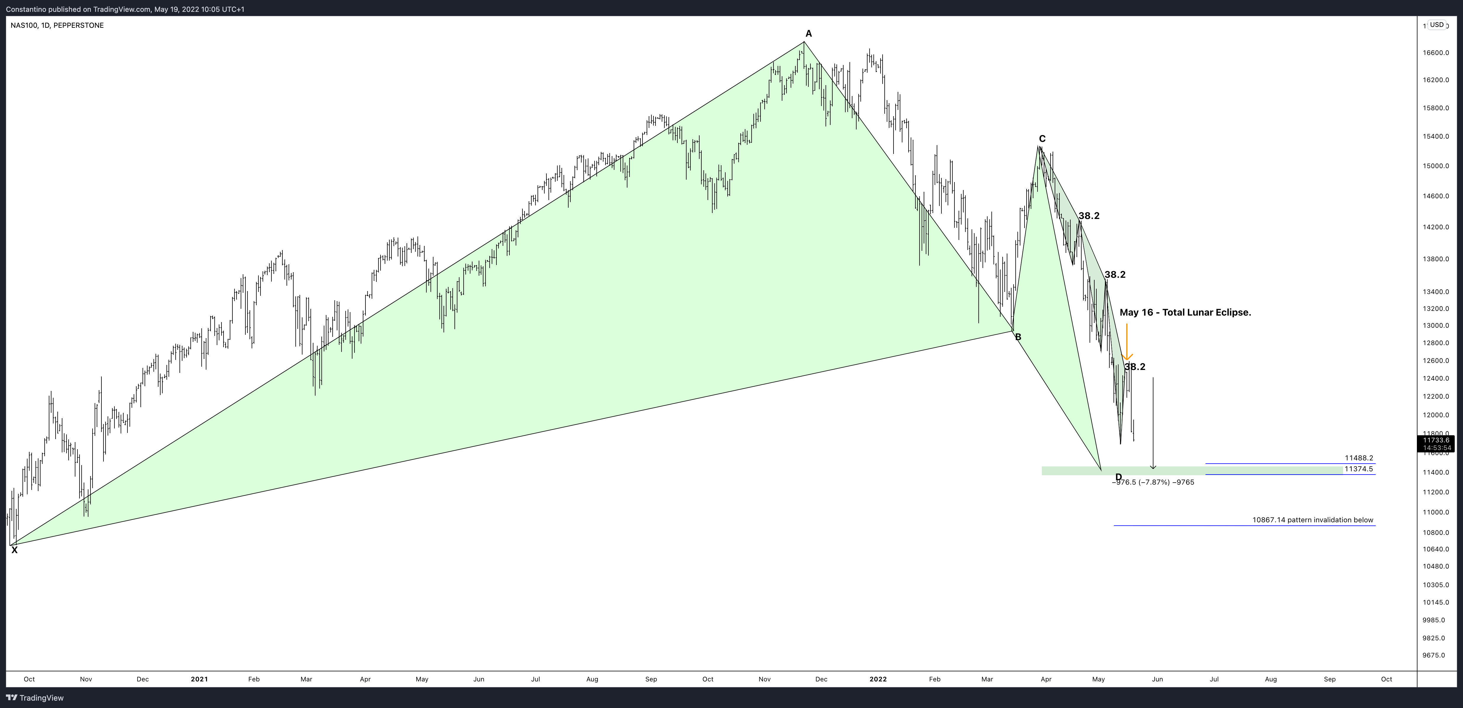PEPPERSTONE:NAS100チャート画像 - TradeChartPatternsLikeTheProsの投稿