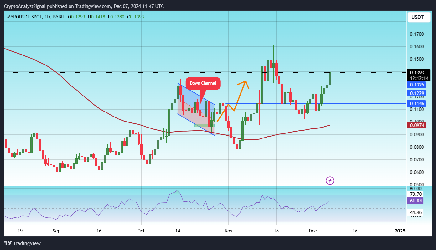 BYBIT:MYROUSDT Chart Image by CryptoAnalystSignal