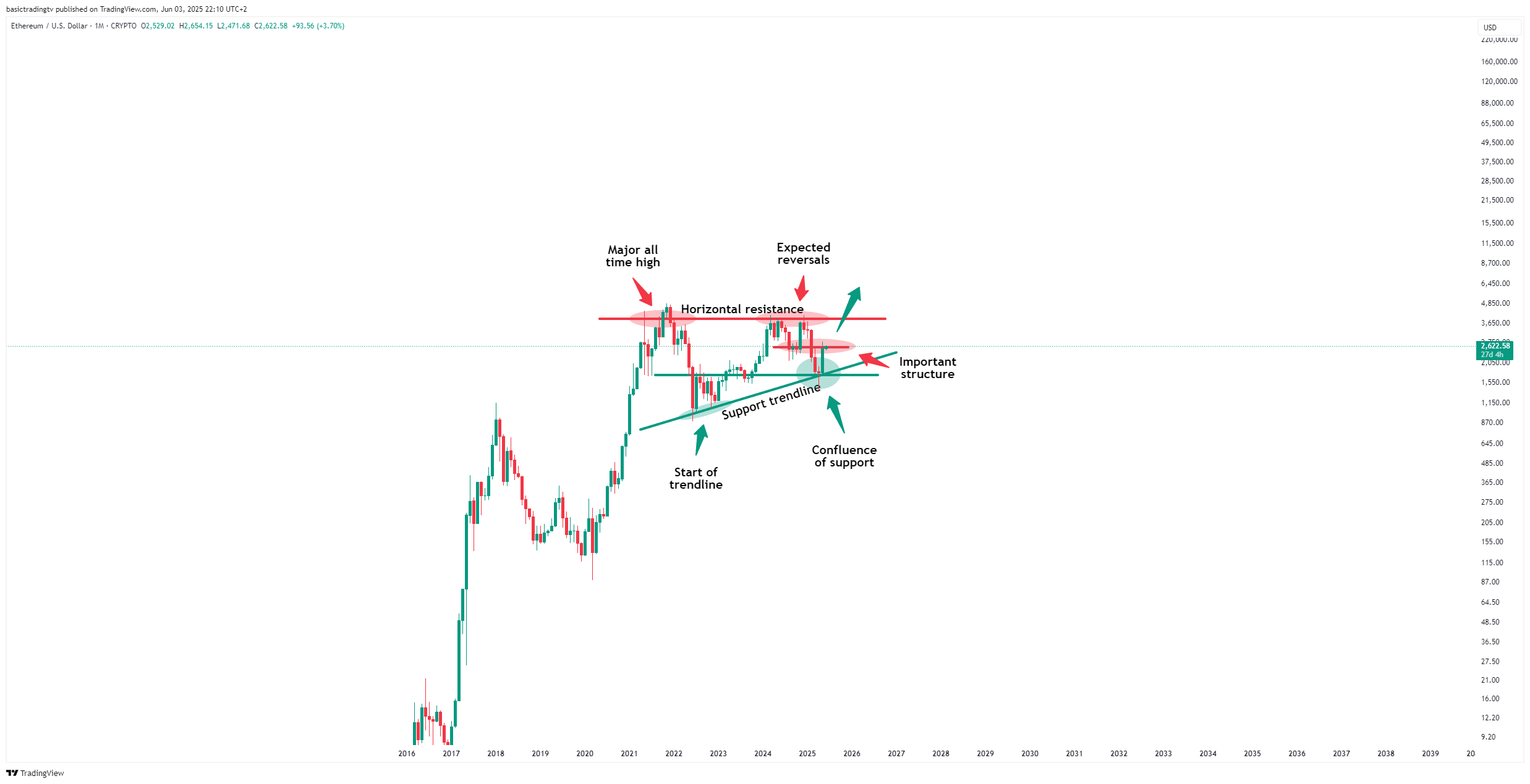 CRYPTO:ETHUSD Chart Image by TheTraderPhil