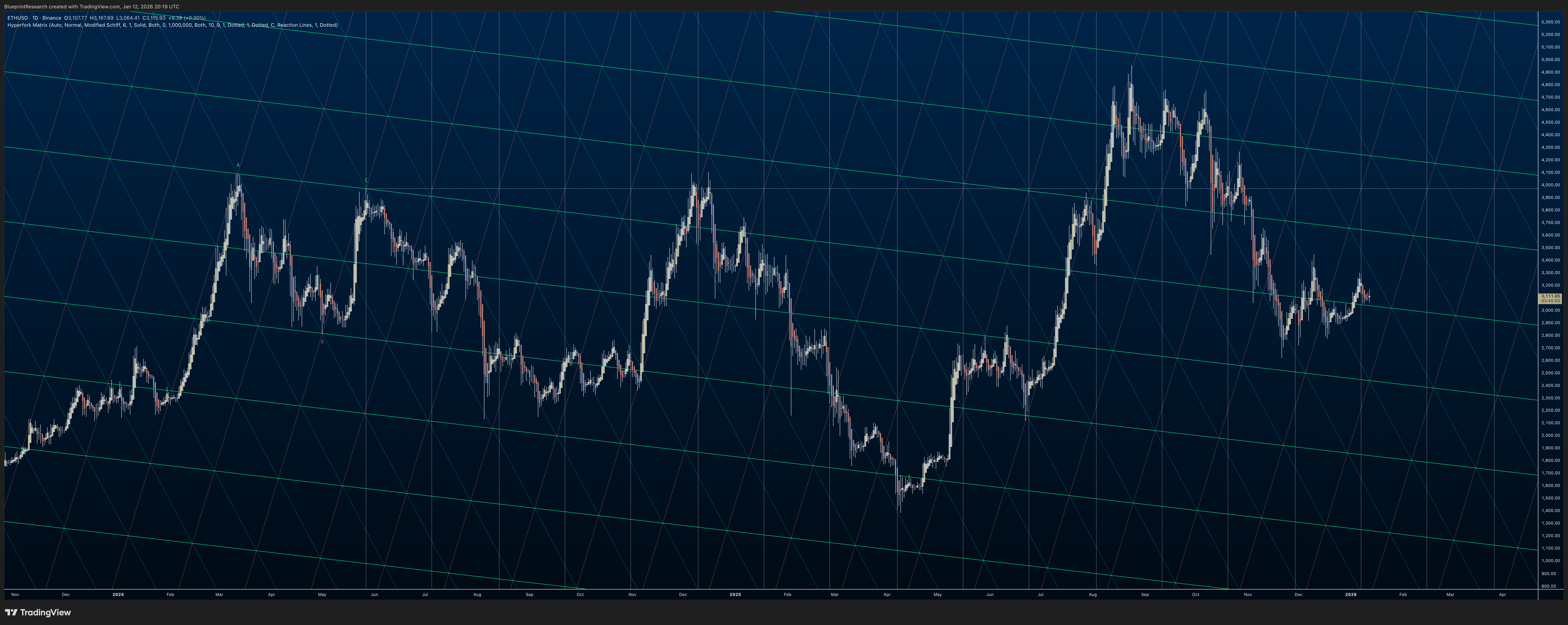 BINANCE:ETHUSD Chart Image by BlueprintResearch