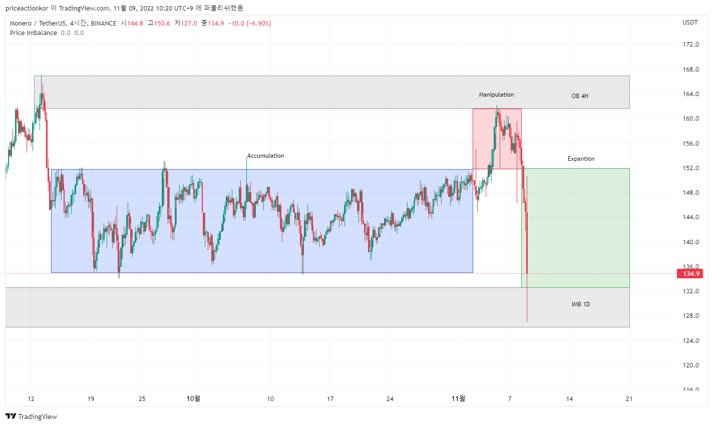 BINANCE:XMRUSDT Chart Image by priceactionkor