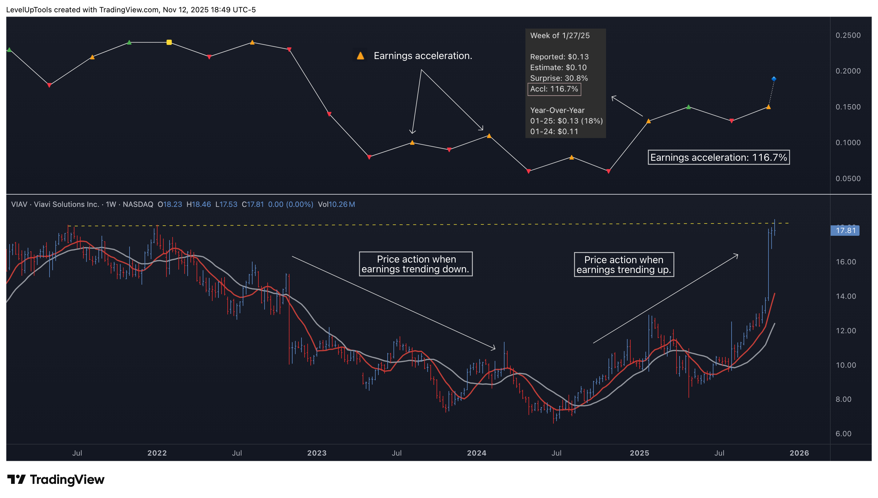 NASDAQ:VIAV Chart Image by LevelUpTools