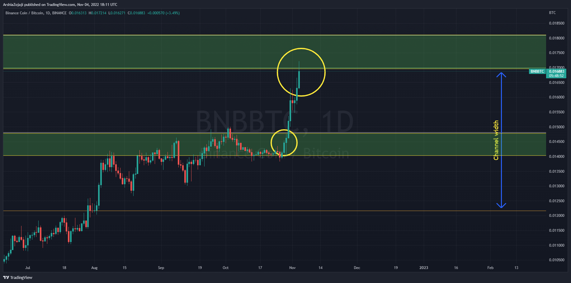 BINANCE:BNBBTC 图表图片 由 ArshiaZojaji 提供