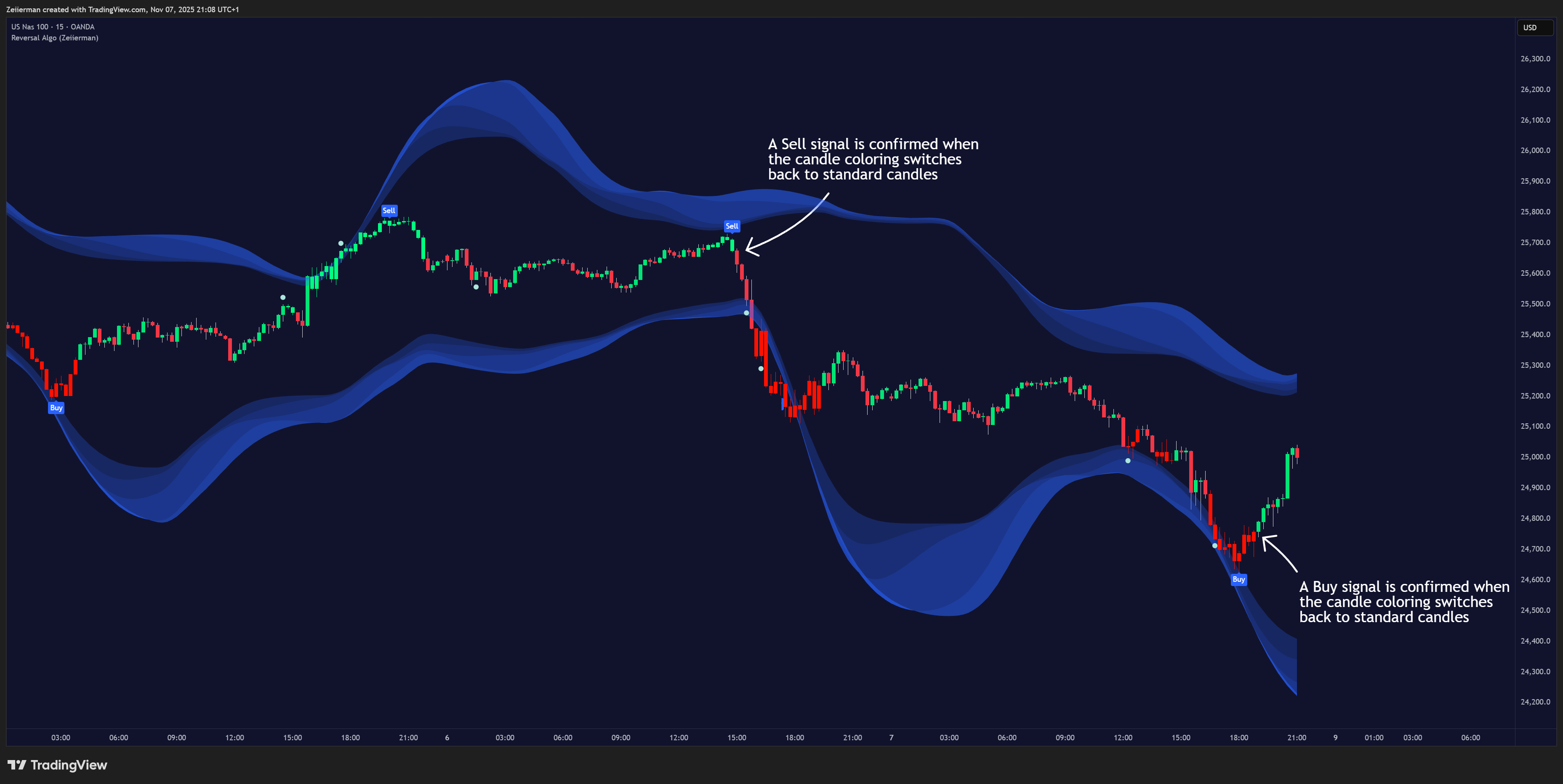 OANDA:NAS100USD Chart Image by Zeiierman
