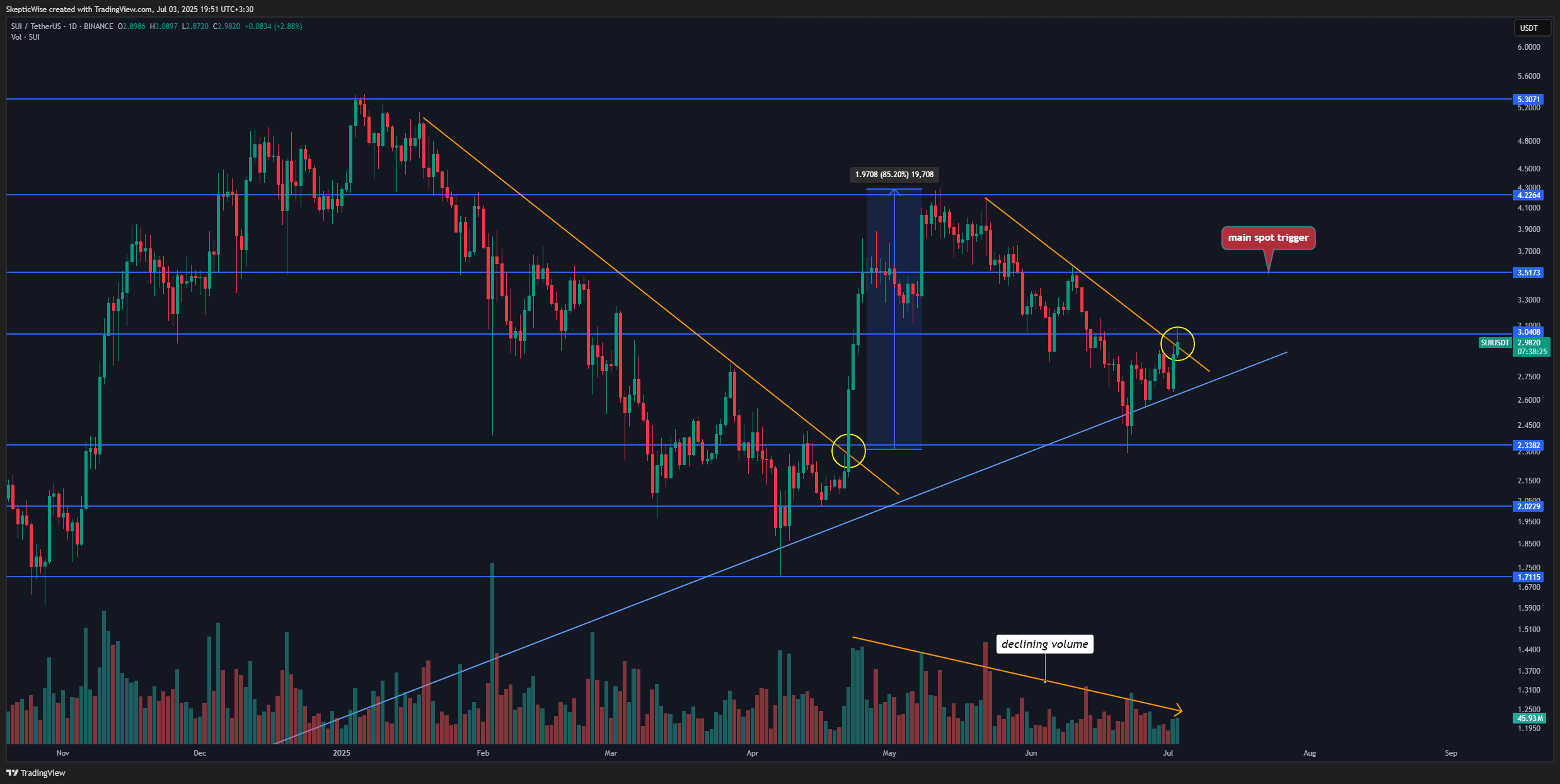 BINANCE:SUIUSDT Imagem do gráfico por SkepticLab