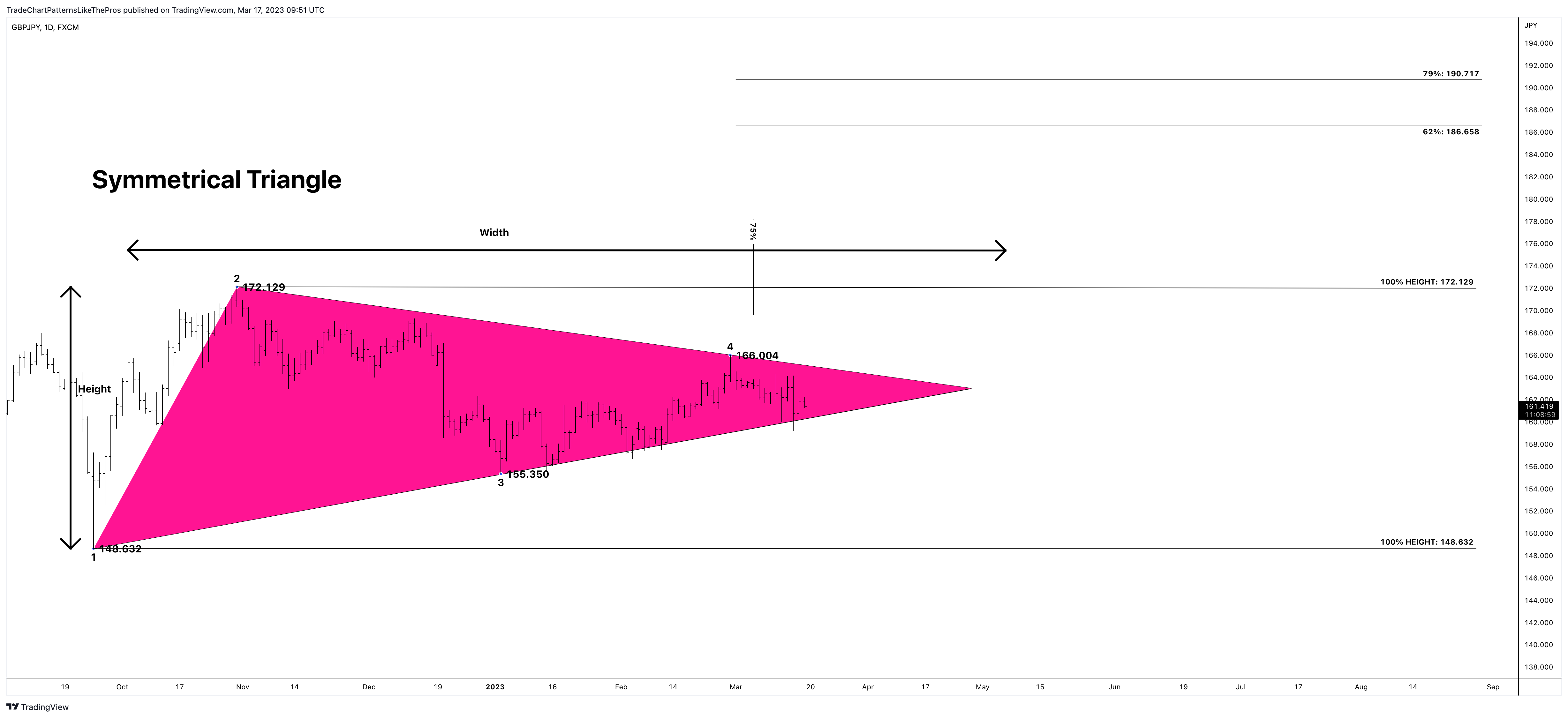 FX:GBPJPY Chart Image by TradeChartPatternsLikeThePros