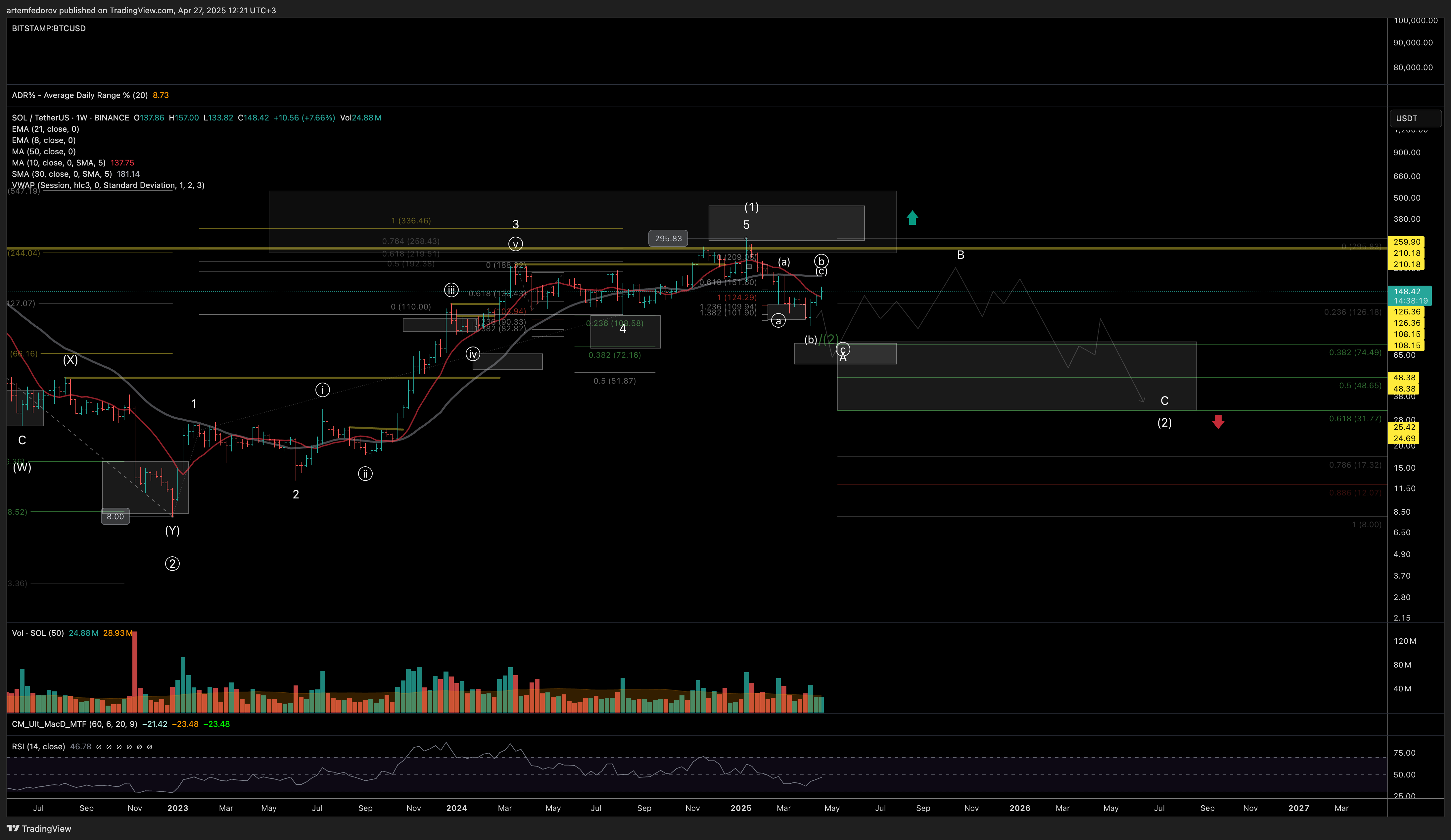 BINANCE:SOLUSDT Chart Image by BelFed_Analytics