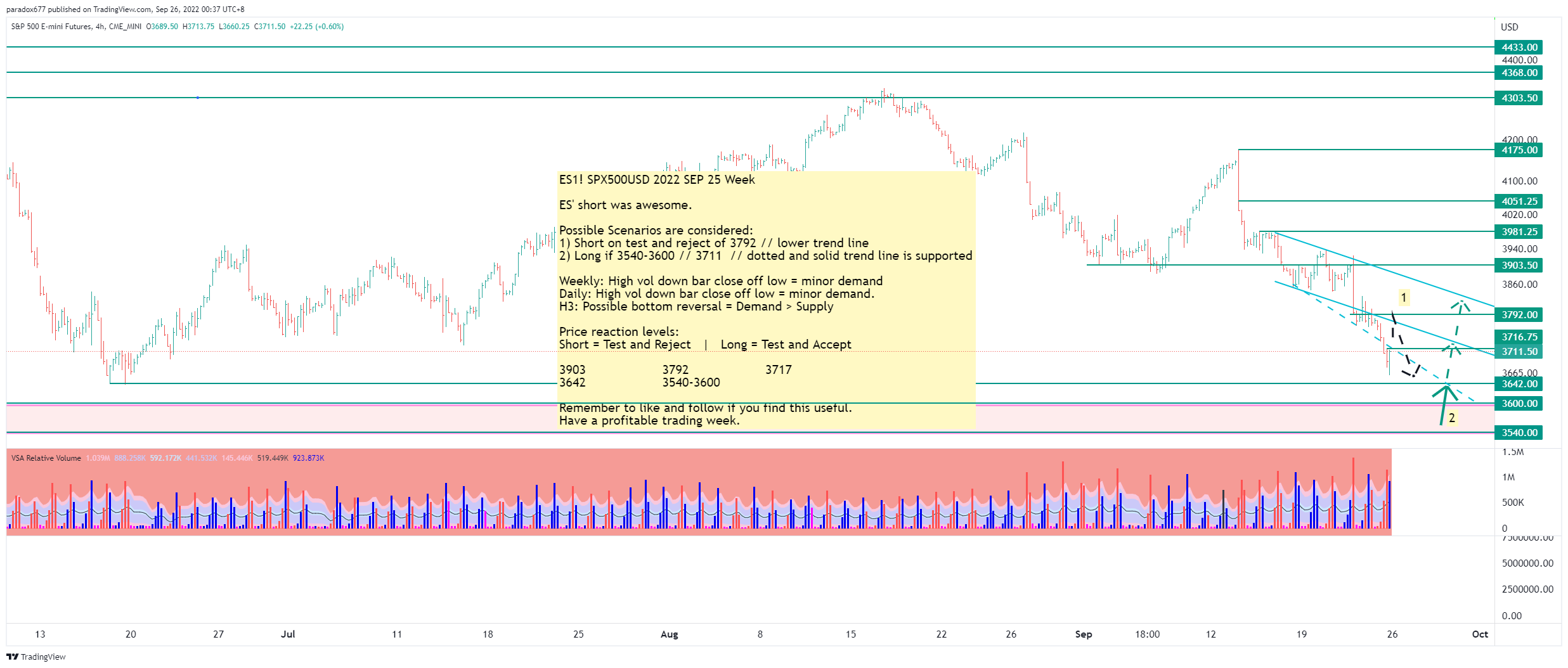 CME_MINI:ES1! 图表图片 由 paradox677 提供