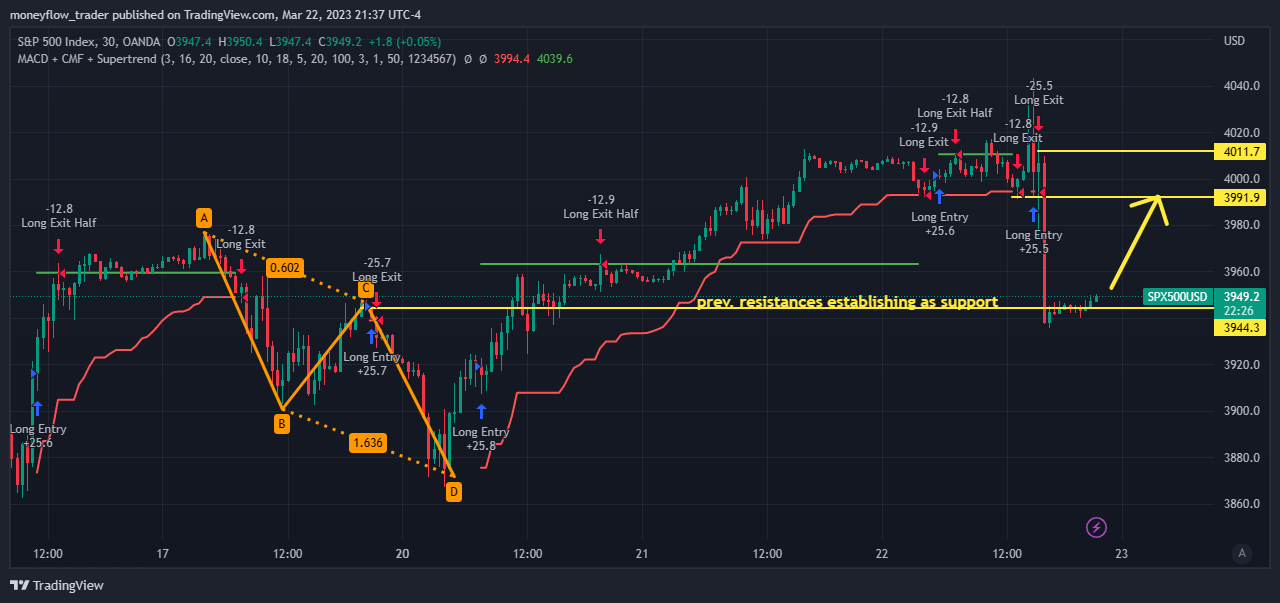 OANDA:SPX500USD Chart Image by moneyflow_trader