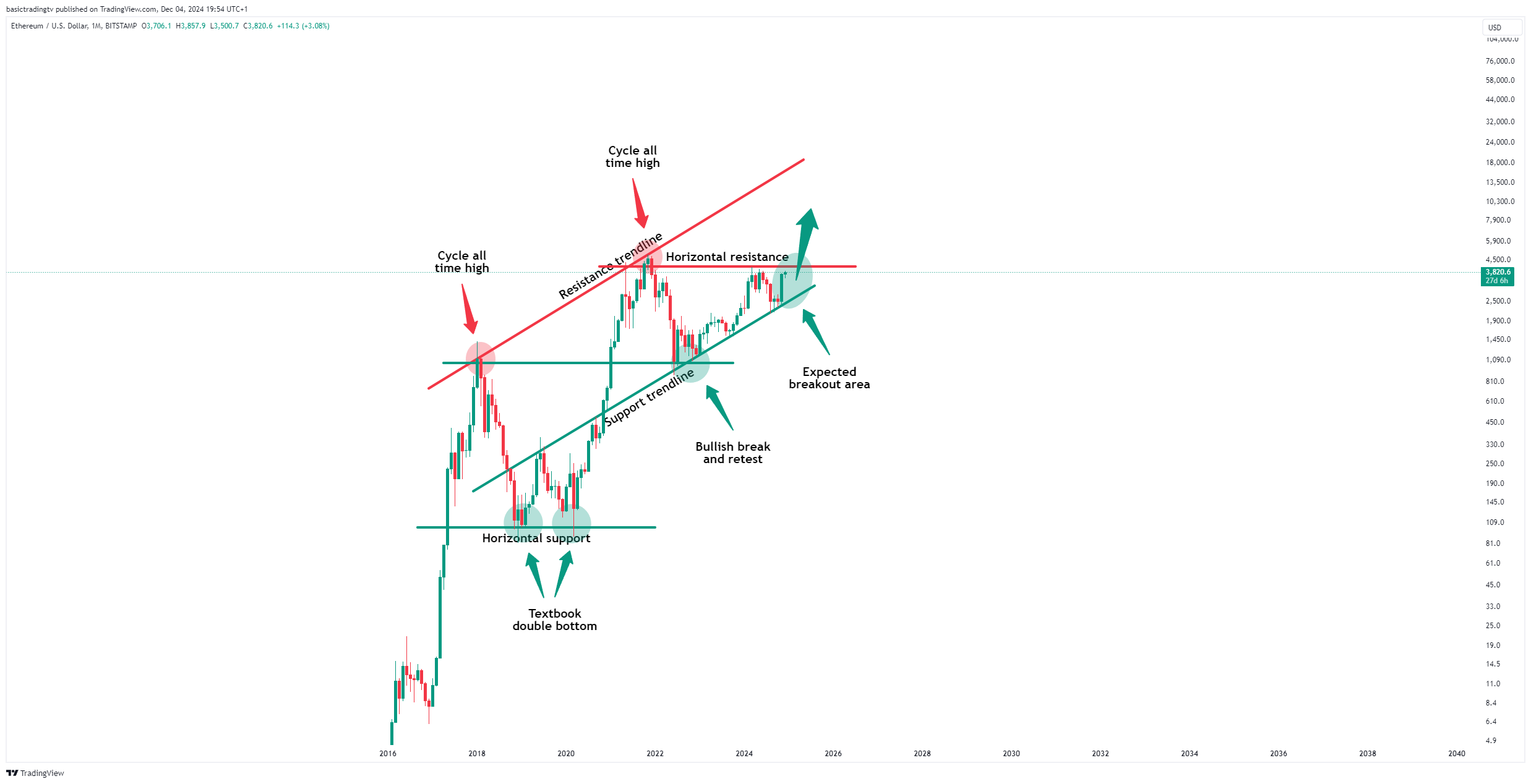 BITSTAMP:ETHUSD Chart Image by TheTraderPhil