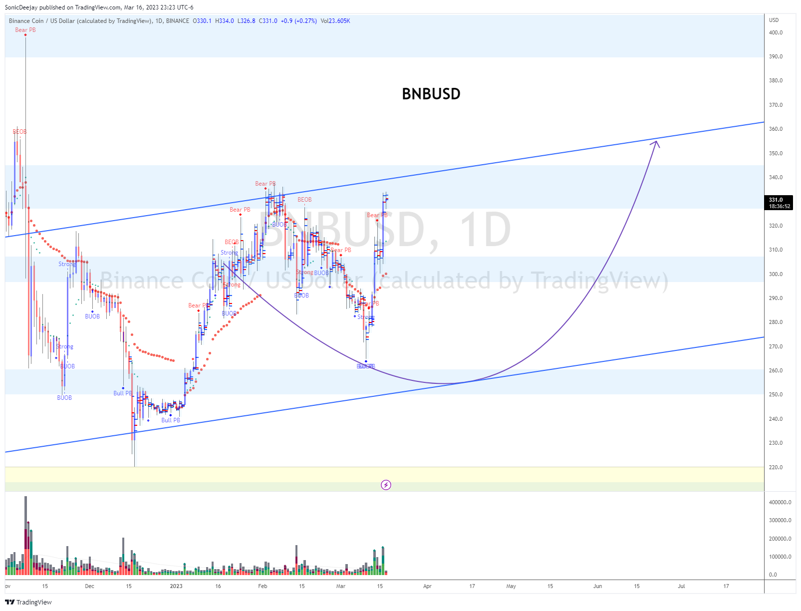 BINANCE:BNBUSD Chart Image by SonicDeejay