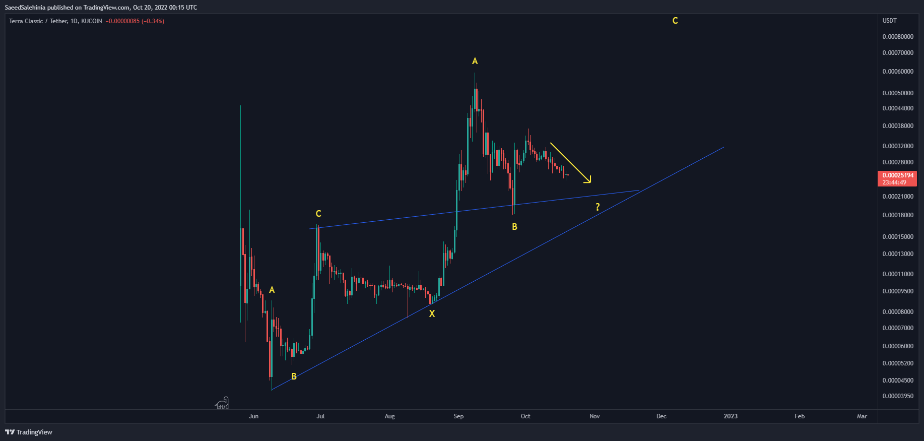 KUCOIN:LUNCUSDT 图表图片 由 SaeedSalehinia 提供