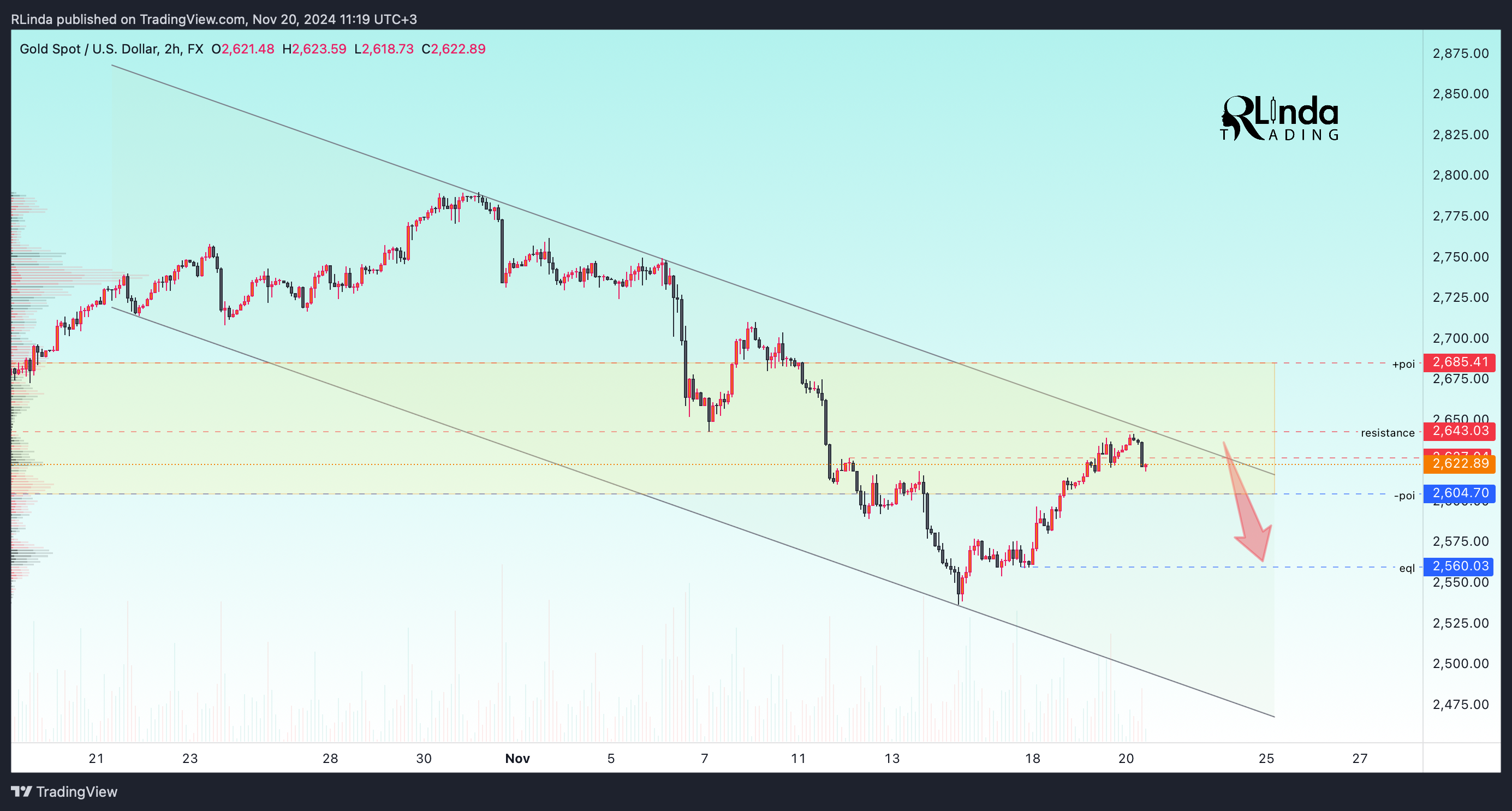 FX:XAUUSD Chart Image by RLinda