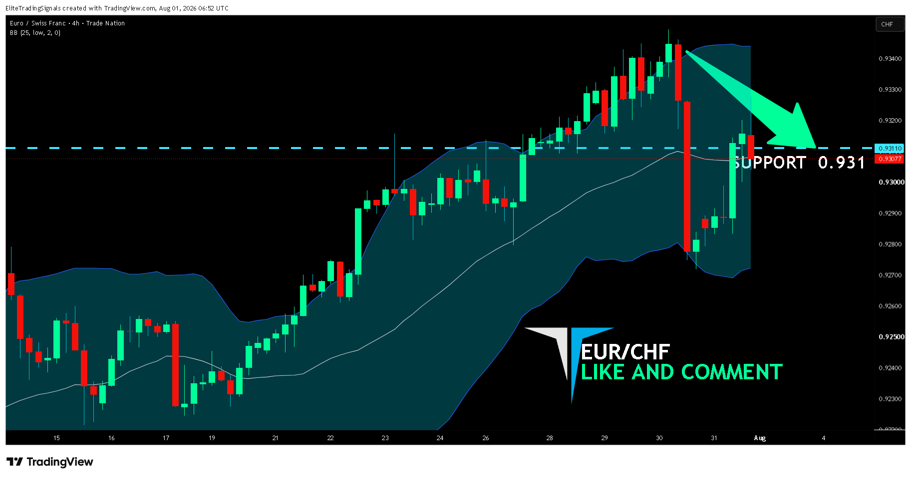 TRADENATION:EURCHF Chart Image by EliteTradingSignals