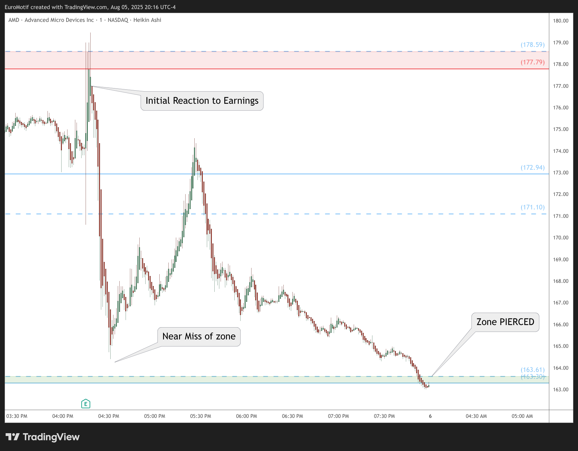 BATS:AMD Chart Image by EuroMotif