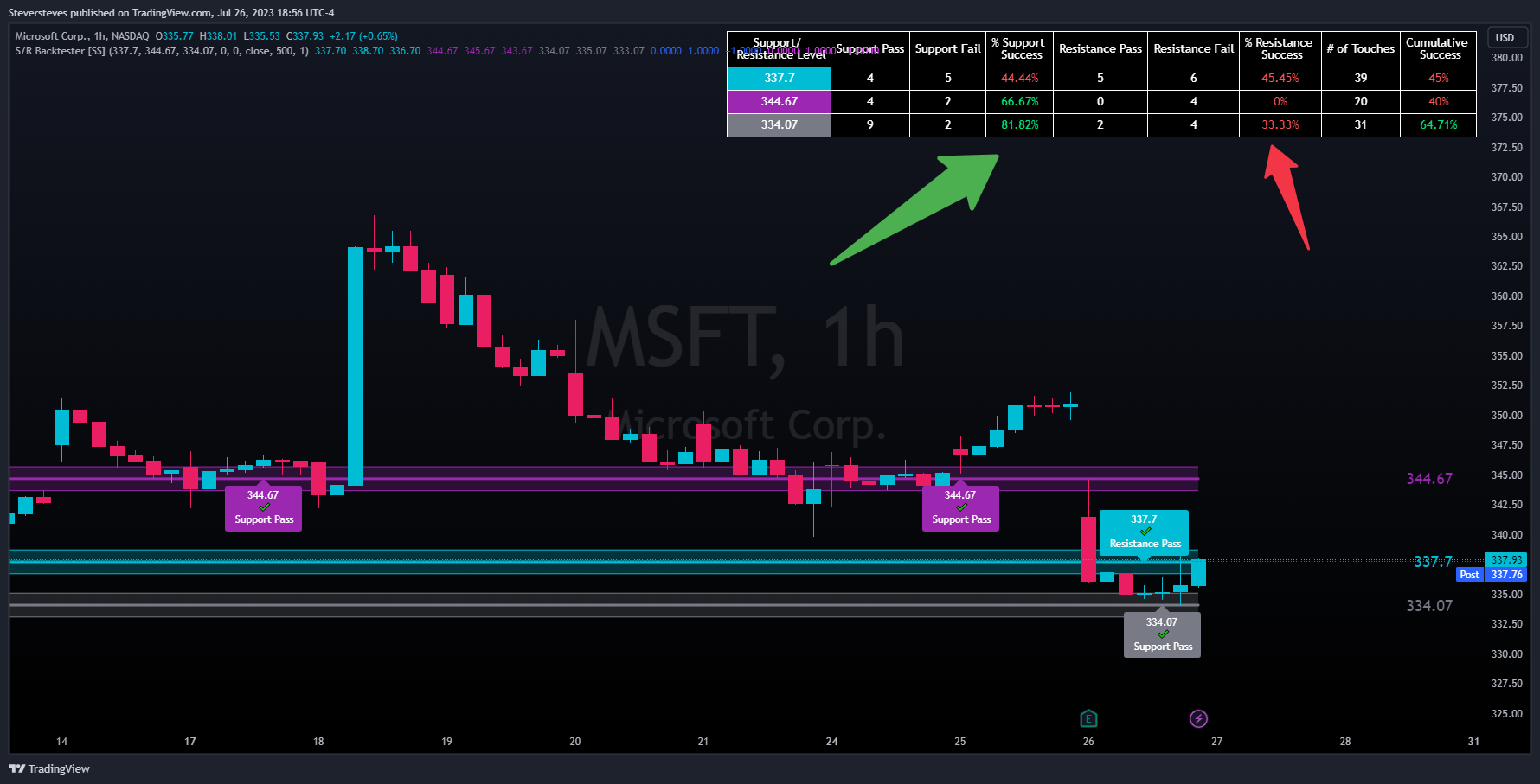 NASDAQ:MSFT Chart Image by Steversteves