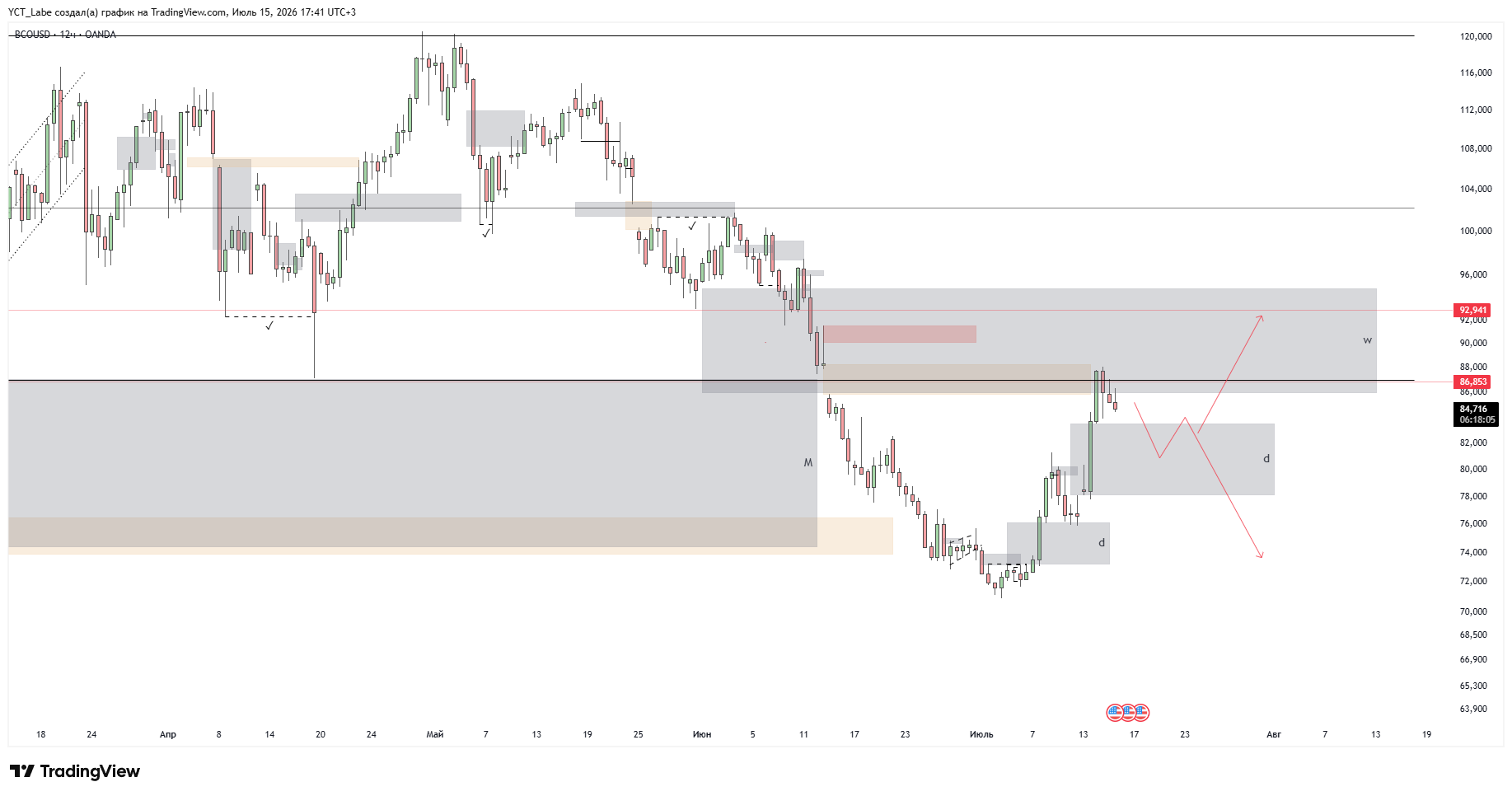 OANDA:BCOUSD Chart Image by YCT_Labe