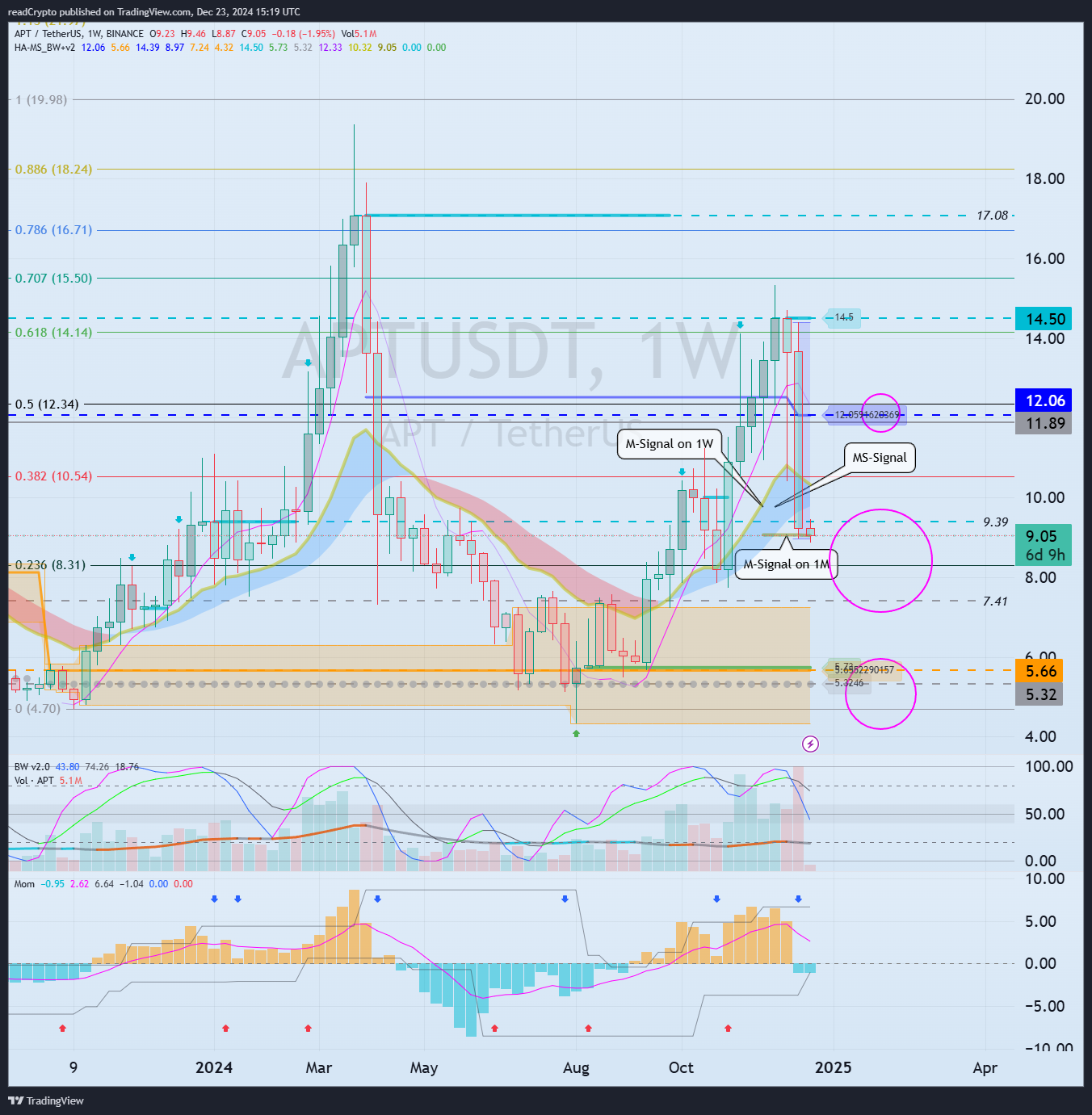 BINANCE:APTUSDT Chart Image by readCrypto