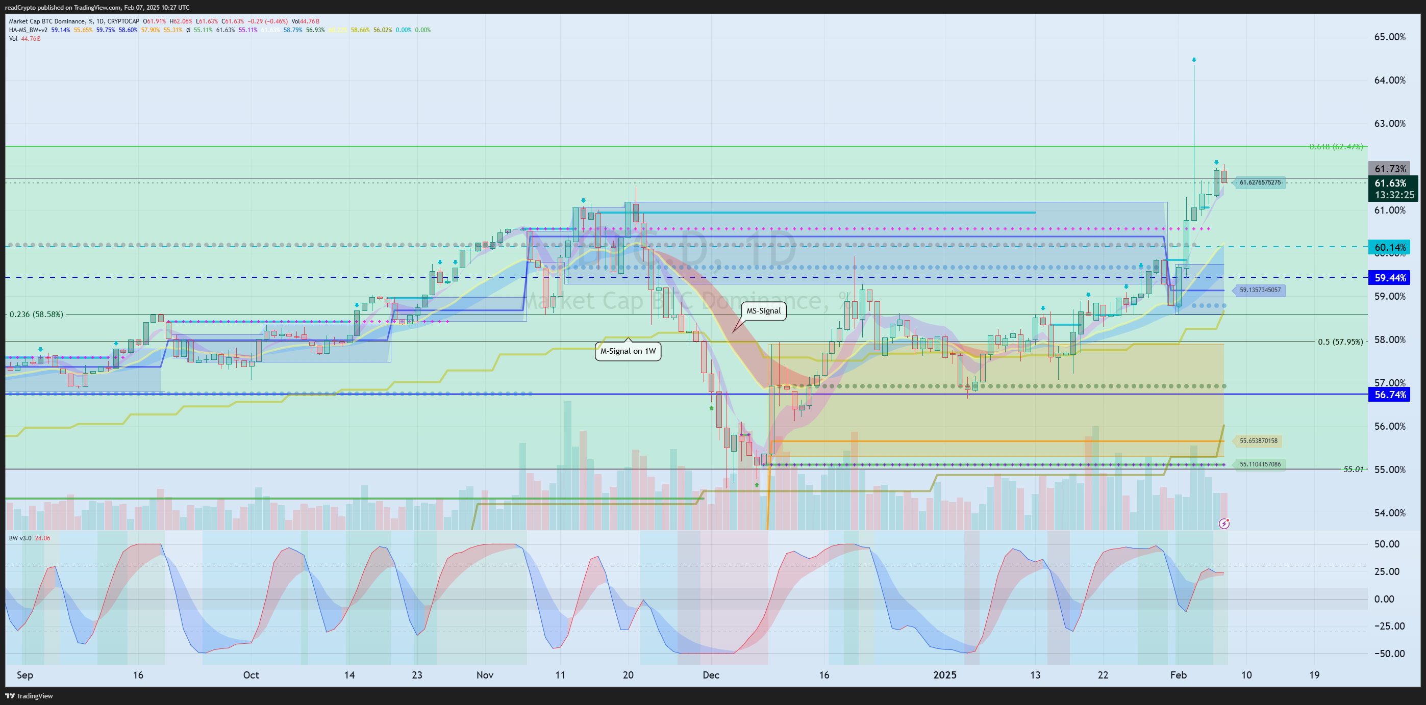 CRYPTOCAP:BTC.D Chart Image by readCrypto