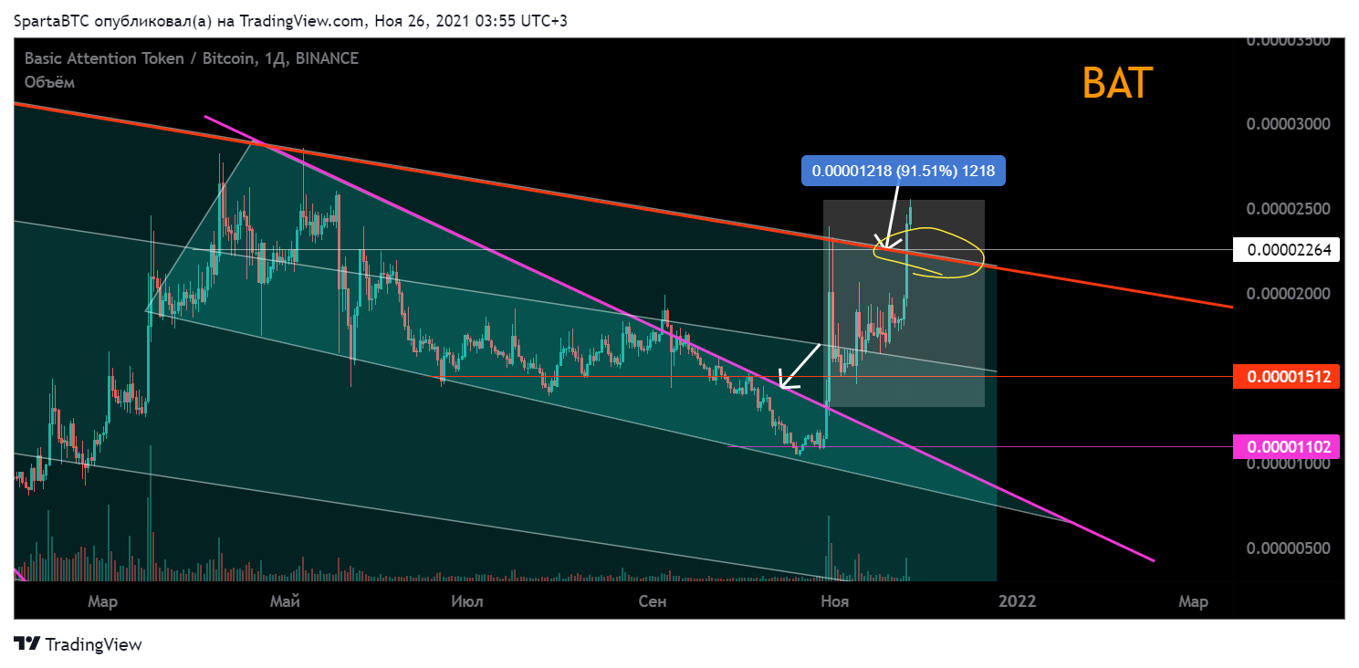 BINANCE:BATBTC Chart Image by SpartaBTC