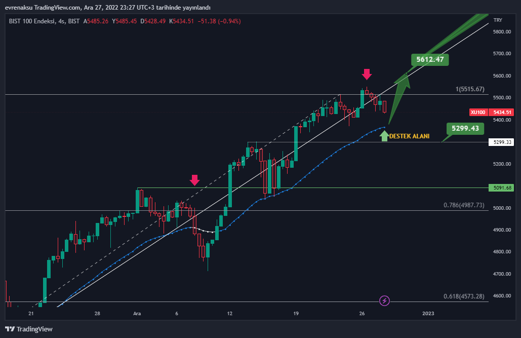 BIST:XU100 Chart Image by evrenaksu