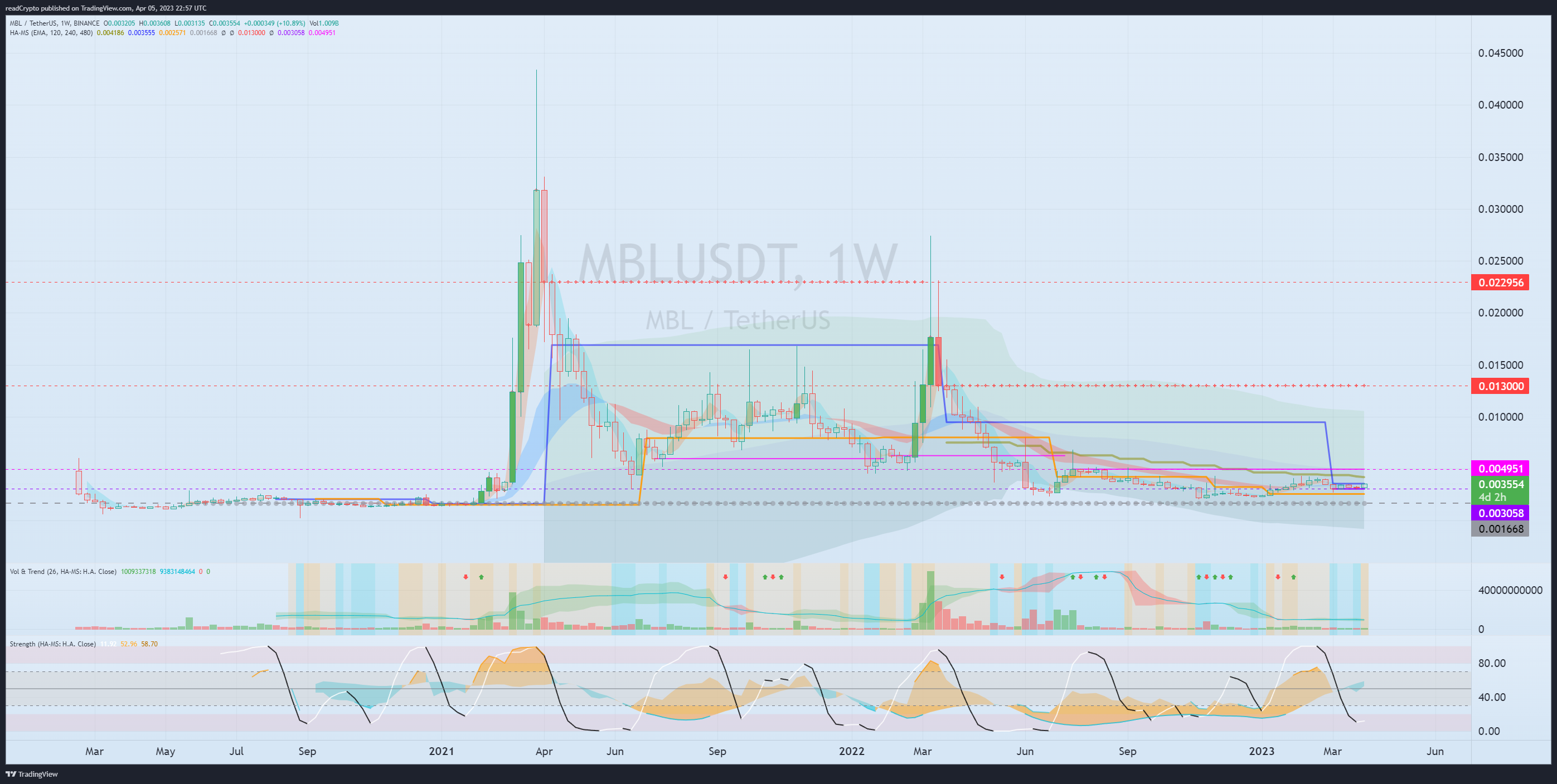BINANCE:MBLUSDT Chart Image by readCrypto