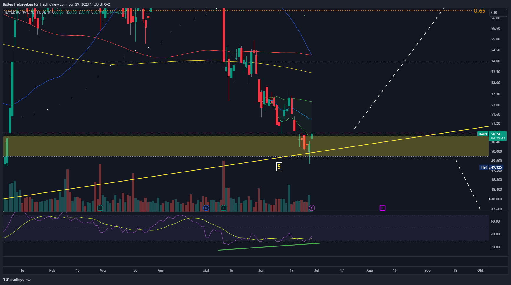 XETR:BAYN Chart Image by Balteo